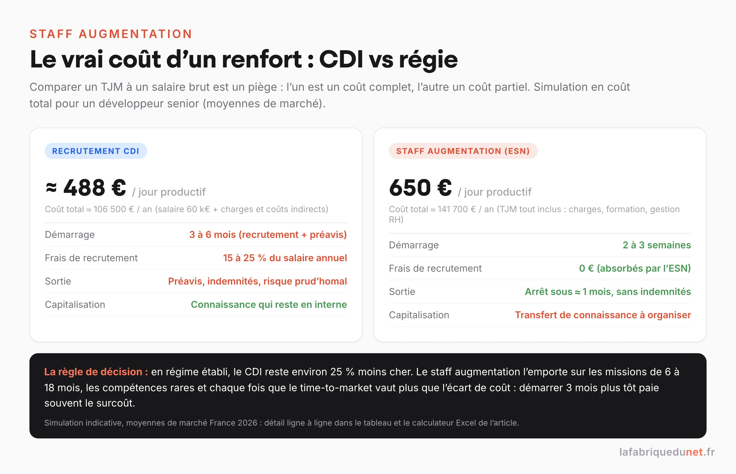 Schéma comparatif du coût réel d'un renfort d'équipe : recrutement CDI (environ 488 € par jour productif, démarrage 3 à 6 mois, coûts de sortie élevés, connaissance capitalisée) contre staff augmentation en ESN (TJM 650 € tout inclus, démarrage 2 à 3 semaines, arrêt sous un mois, transfert de connaissance à organiser)