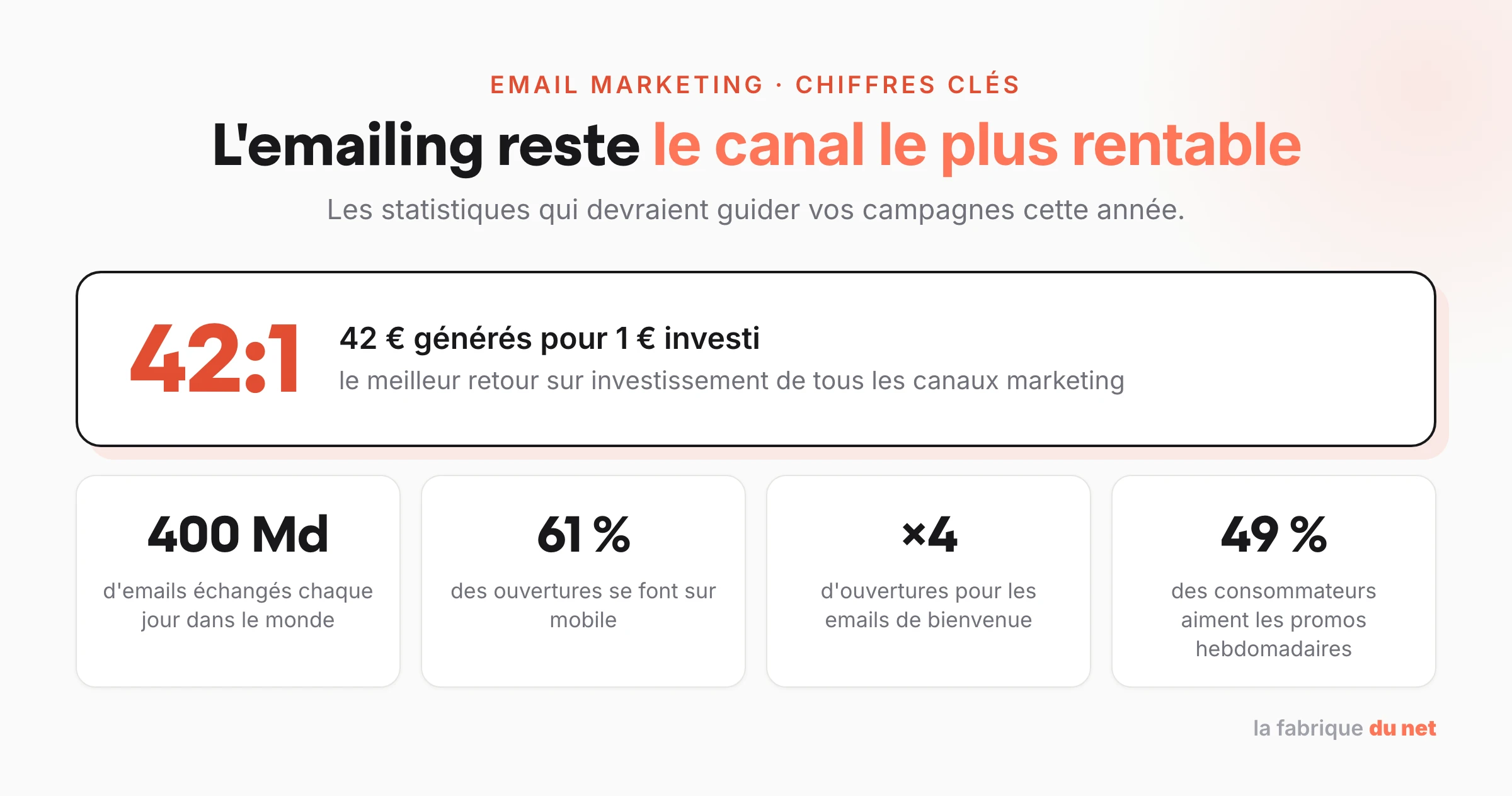 Statistiques email marketing : ROI de 42 pour 1, 400 milliards d'emails par jour, 61 % d'ouvertures mobiles, emails de bienvenue 4 fois plus ouverts