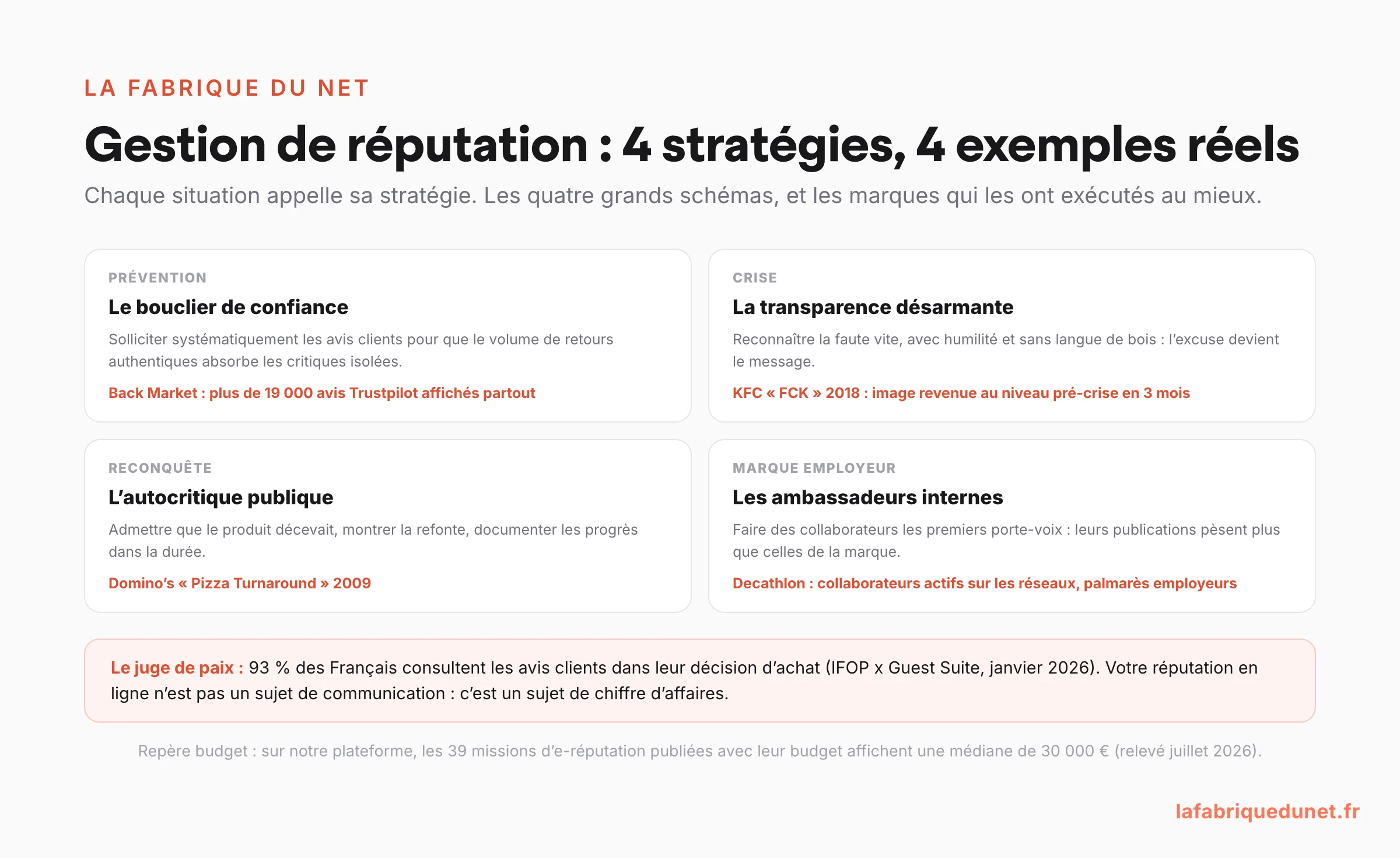 Schéma : les 4 stratégies de gestion de réputation en ligne avec leurs exemples réels (bouclier de confiance Back Market, transparence désarmante KFC FCK 2018, autocritique publique Domino's Pizza Turnaround 2009, ambassadeurs internes Decathlon), et la statistique IFOP x Guest Suite janvier 2026 : 93 % des Français consultent les avis clients