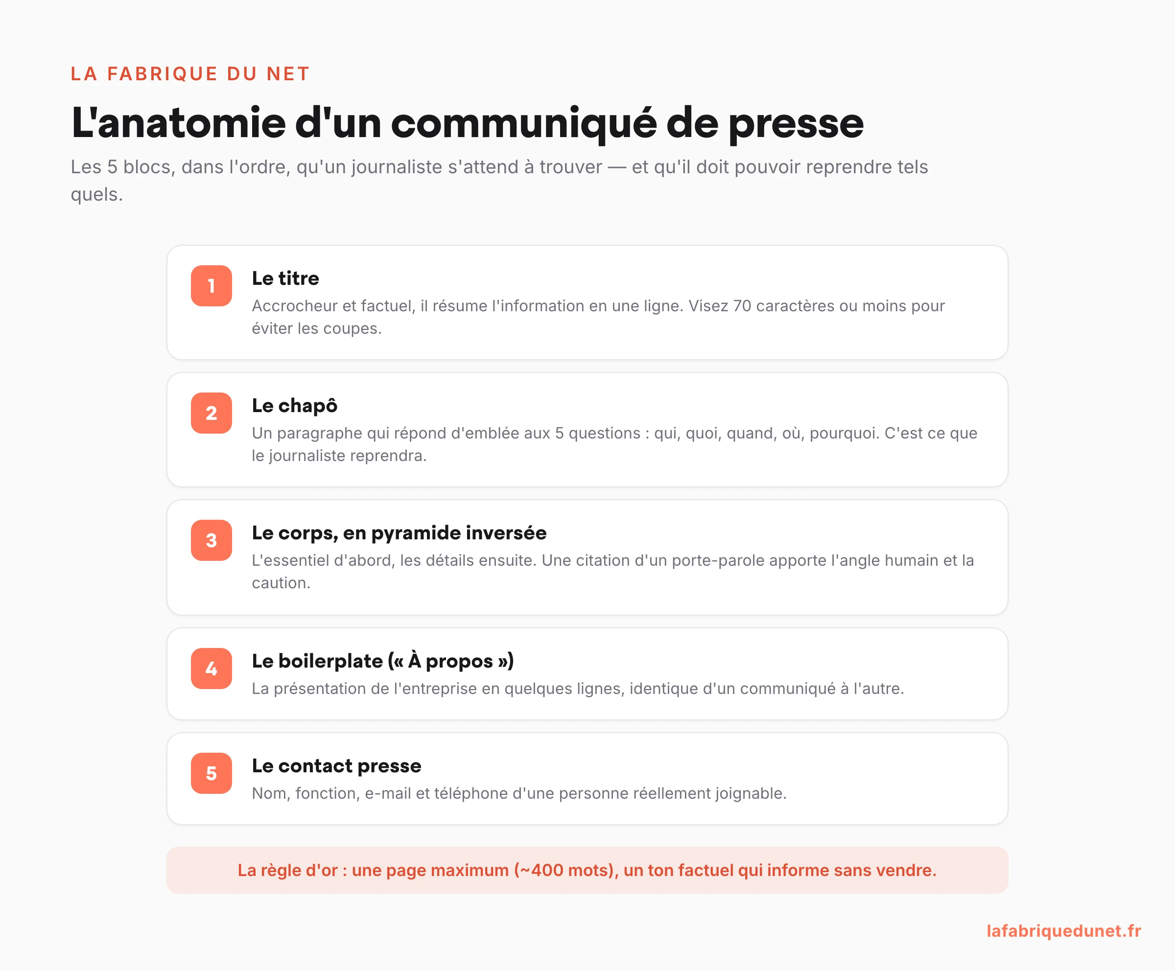 Schéma : l'anatomie d'un communiqué de presse en 5 blocs — titre, chapô, corps en pyramide inversée, boilerplate, contact presse