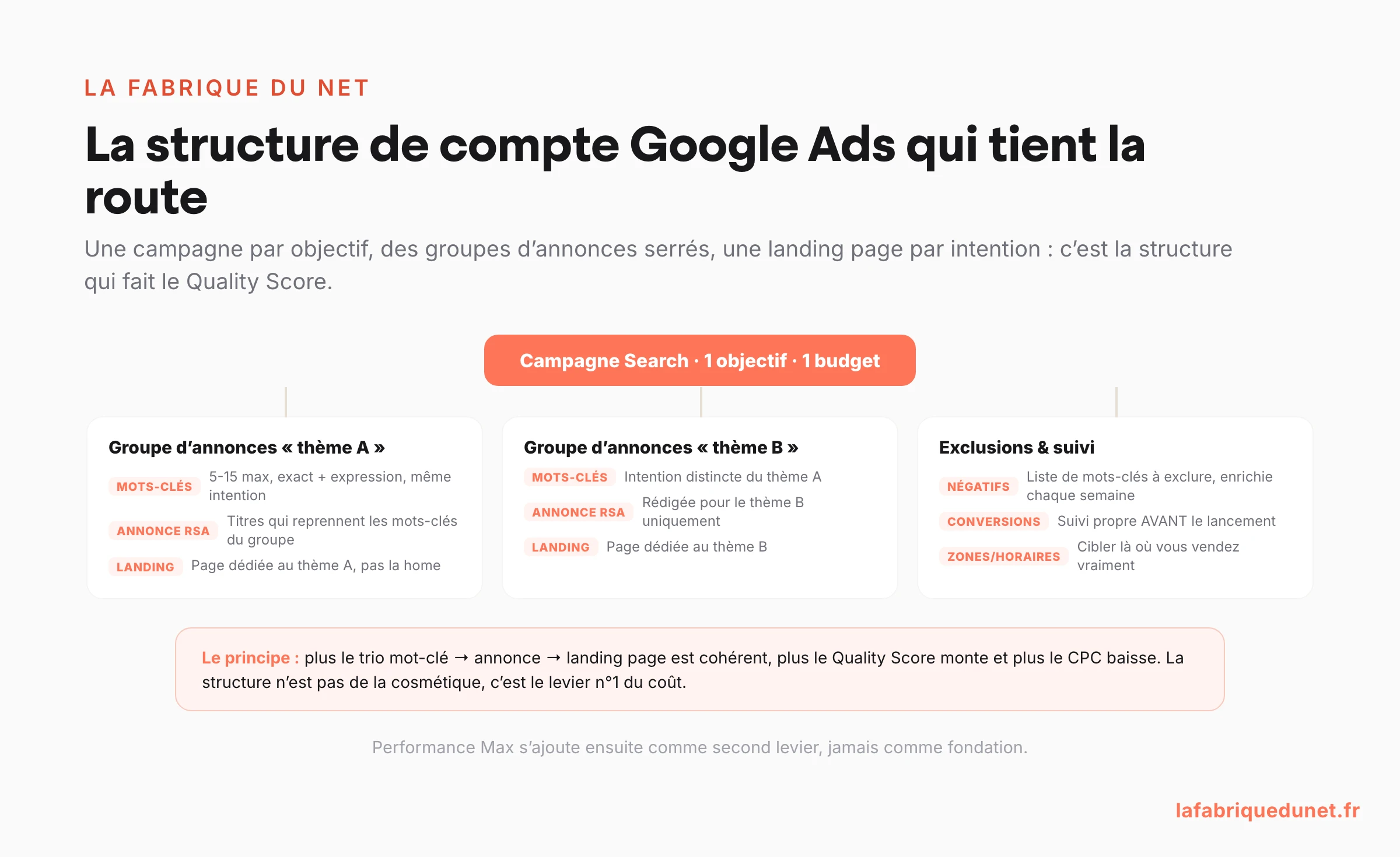 Schéma : structure de compte Google Ads experte (une campagne par objectif, groupes d'annonces serrés avec trio mot-clé/annonce RSA/landing dédiée, exclusions et suivi) : le levier n°1 du Quality Score