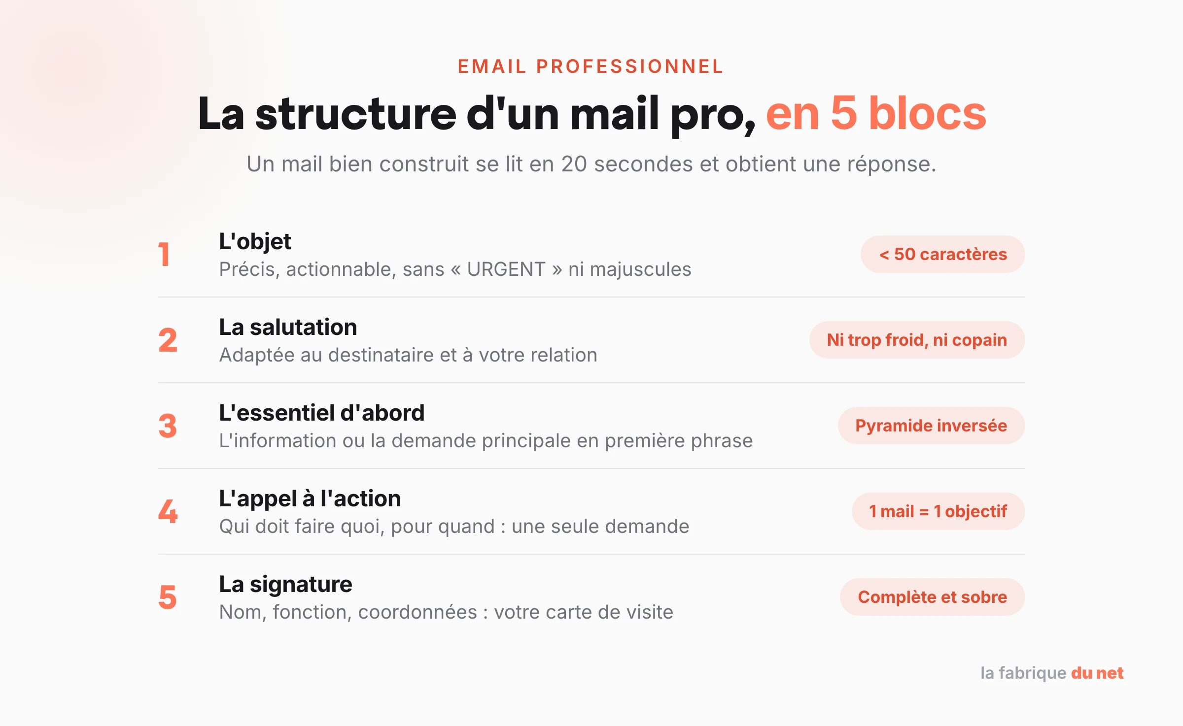 La structure d'un mail professionnel en 5 blocs : objet, salutation, essentiel d'abord, appel à l'action, signature