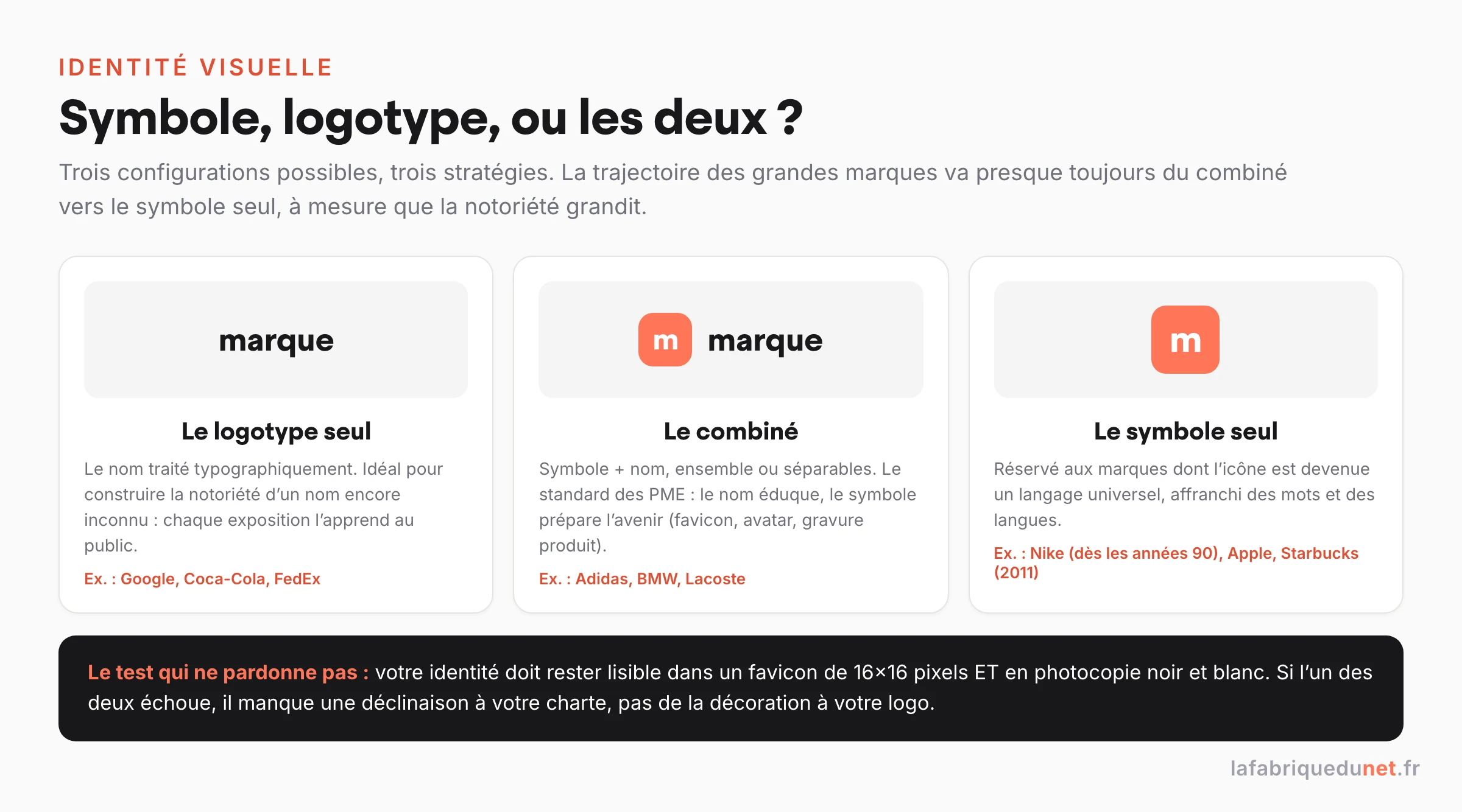 Schéma : symbole, logotype ou combiné, les 3 configurations d'une identité visuelle (logotype seul pour construire la notoriété d'un nom, combiné comme standard des PME, symbole seul réservé aux icônes universelles comme Nike ou Apple), avec le test du favicon 16 pixels et de la photocopie noir et blanc