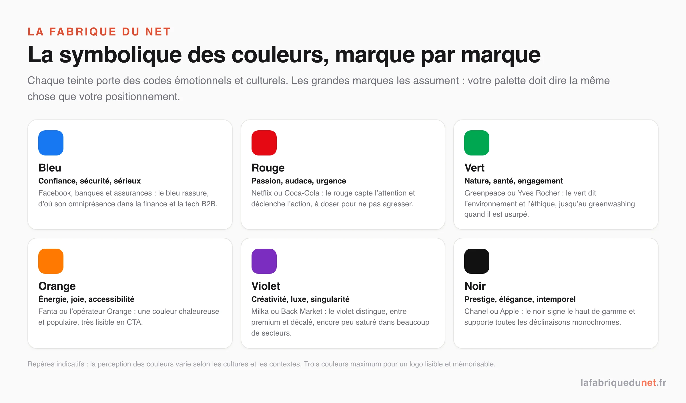 La symbolique des couleurs marque par marque : bleu confiance (Facebook), rouge passion (Netflix, Coca-Cola), vert nature (Greenpeace, Yves Rocher), orange énergie (Fanta, Orange), violet créativité (Milka, Back Market), noir prestige (Chanel, Apple)