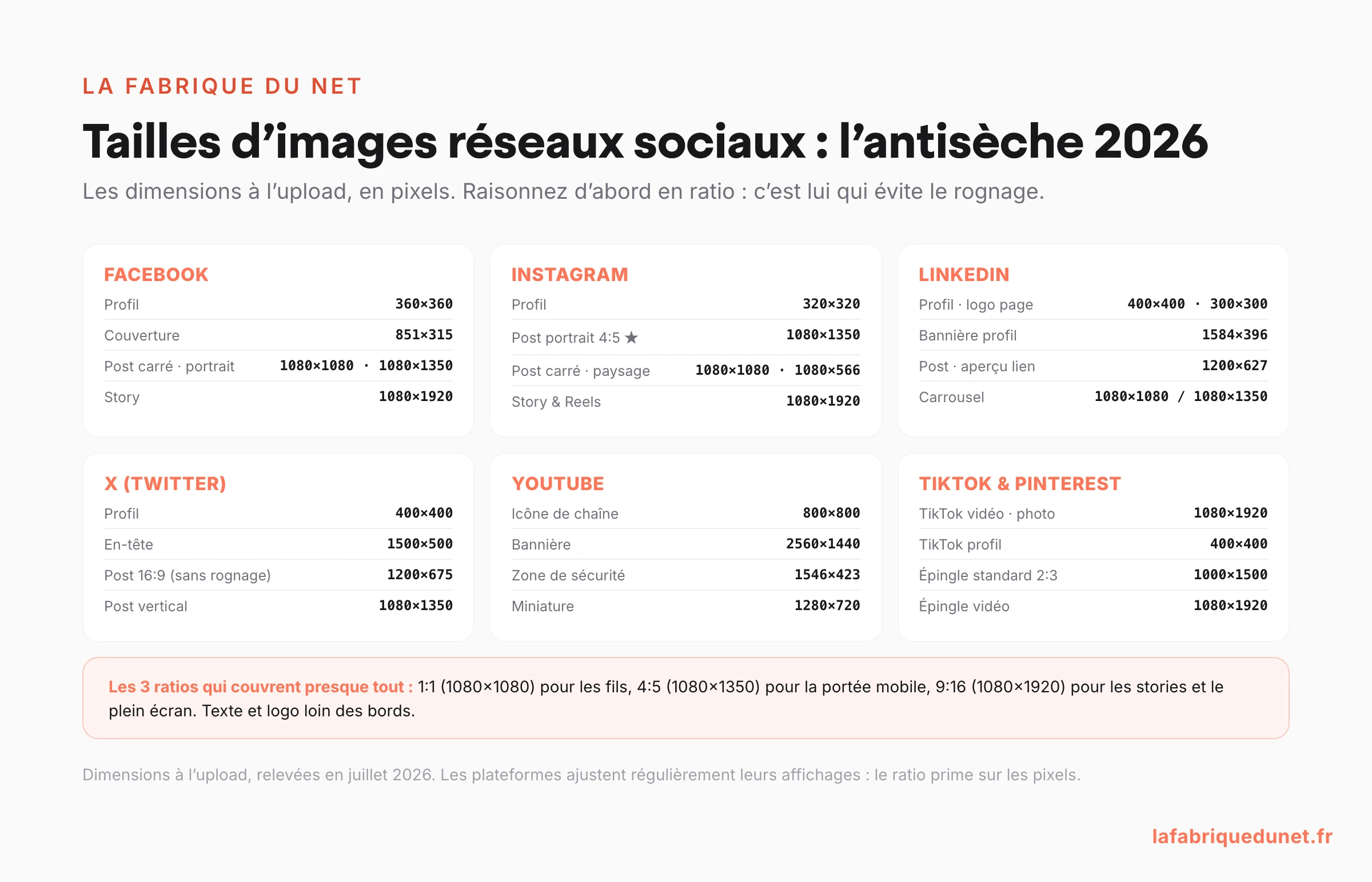 Antisèche 2026 des tailles d'images par réseau social (Facebook, Instagram, LinkedIn, X, YouTube, TikTok, Pinterest) avec les 3 ratios universels