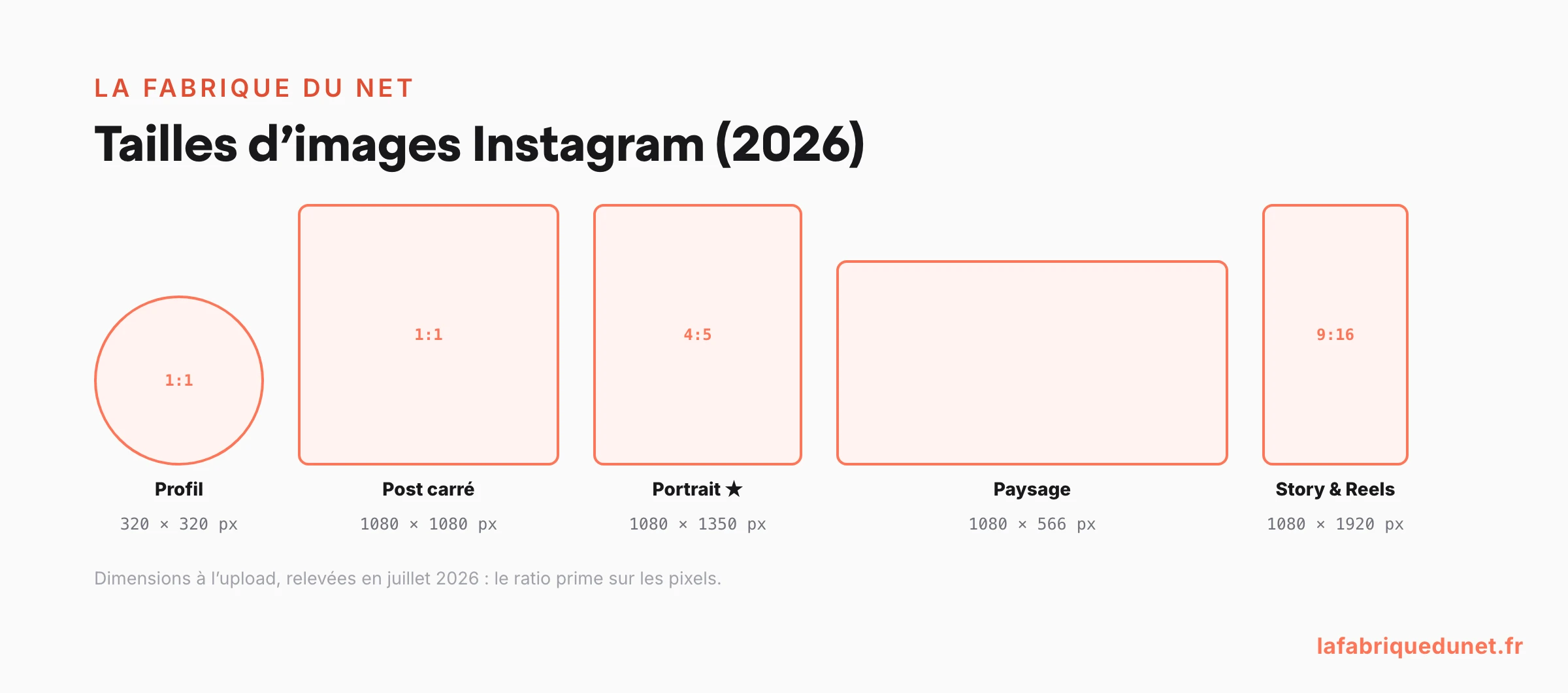Tailles d'images Instagram 2026 : formats et dimensions en pixels, à l'échelle