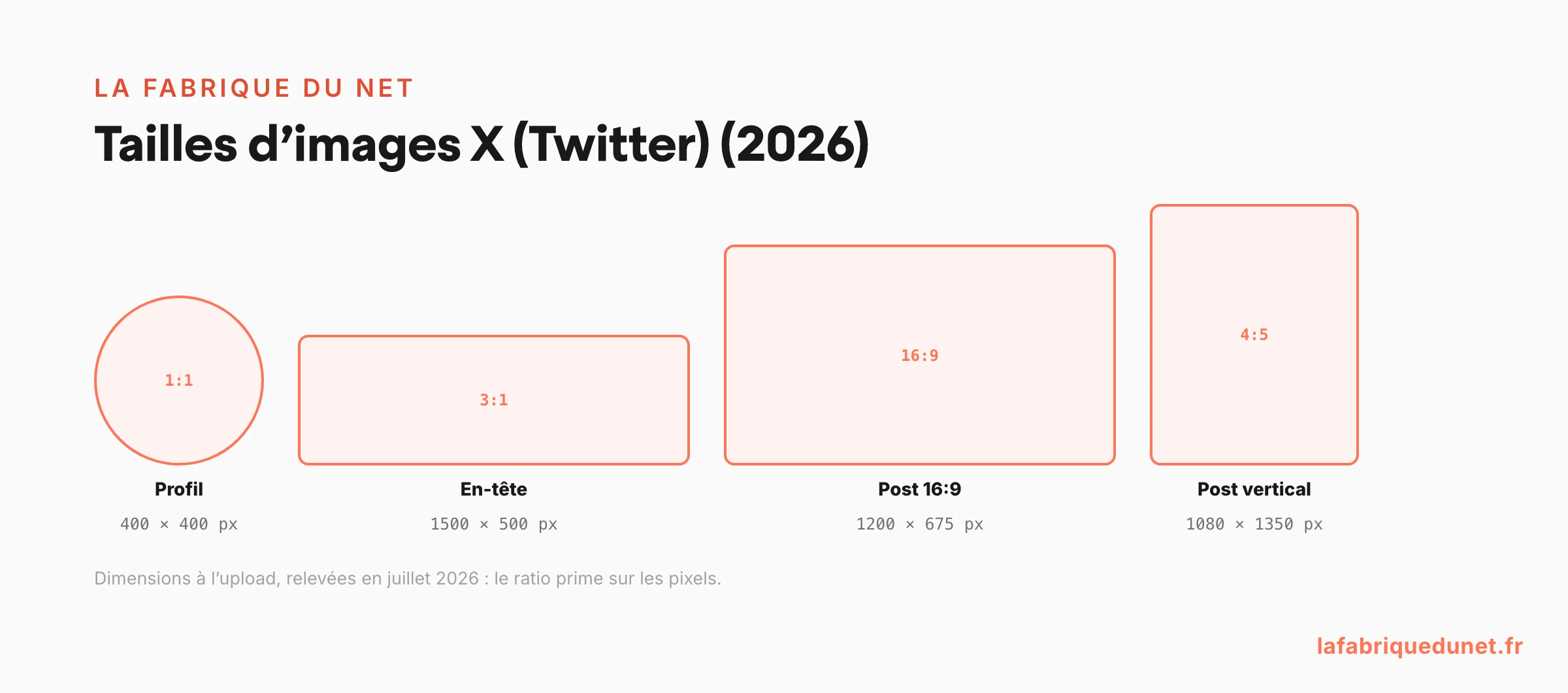 Tailles d'images X (Twitter) 2026 : formats et dimensions en pixels, à l'échelle