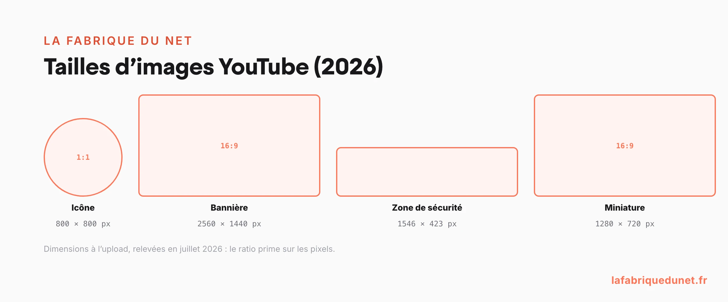 Tailles d'images YouTube 2026 : formats et dimensions en pixels, à l'échelle