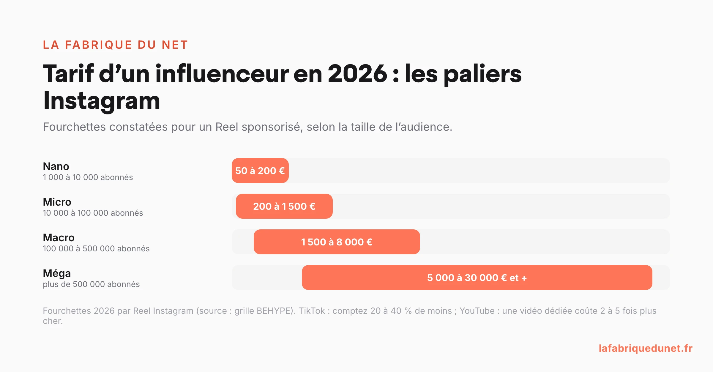 Schéma : tarif d'un influenceur en 2026 par palier d'audience Instagram, de 50 € le Reel pour un nano-influenceur à plus de 30 000 € pour un méga-influenceur
