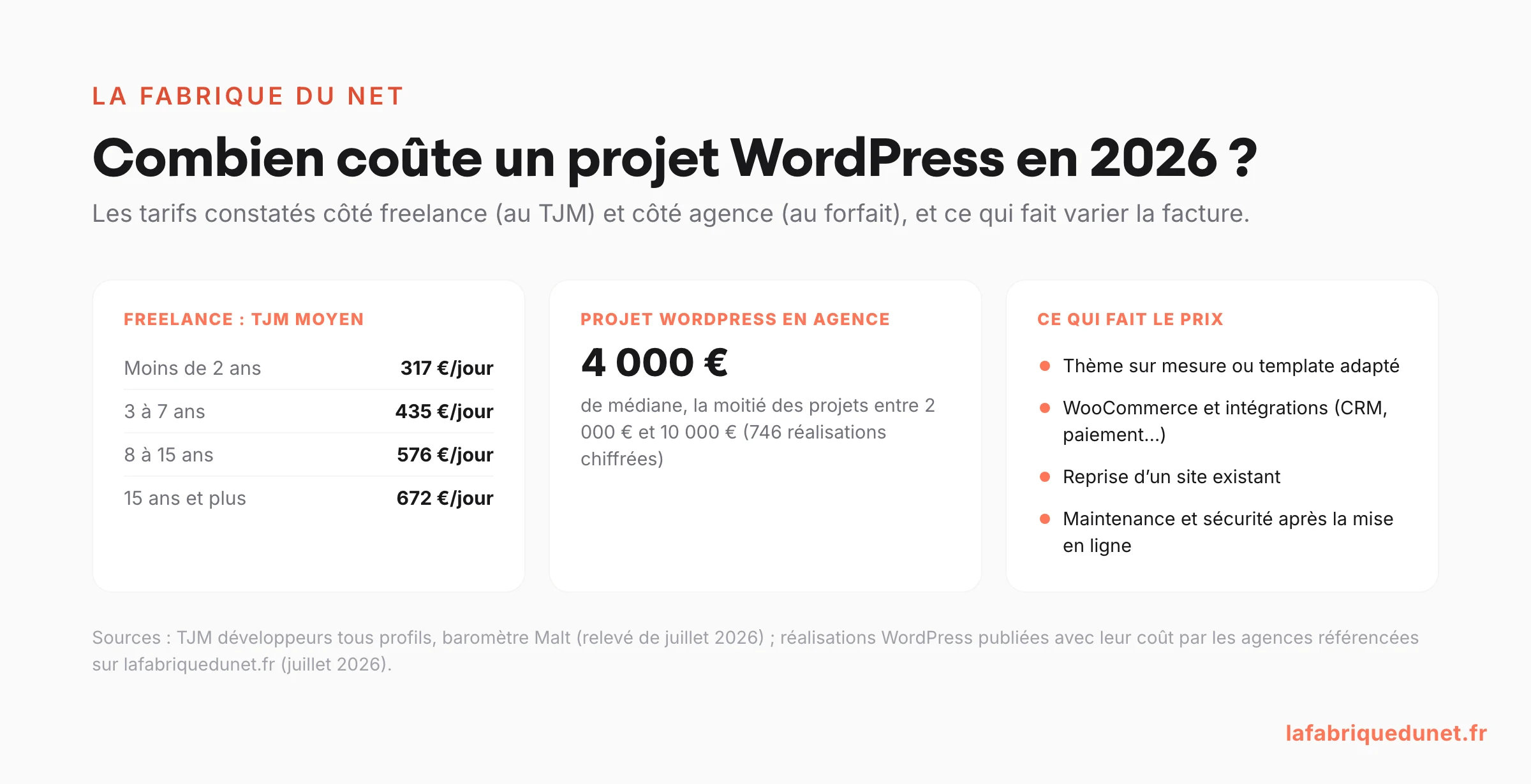 Schéma : combien coûte un projet WordPress en 2026, TJM des freelances de 317 à 672 euros par jour et médiane de 4 000 euros pour un projet en agence