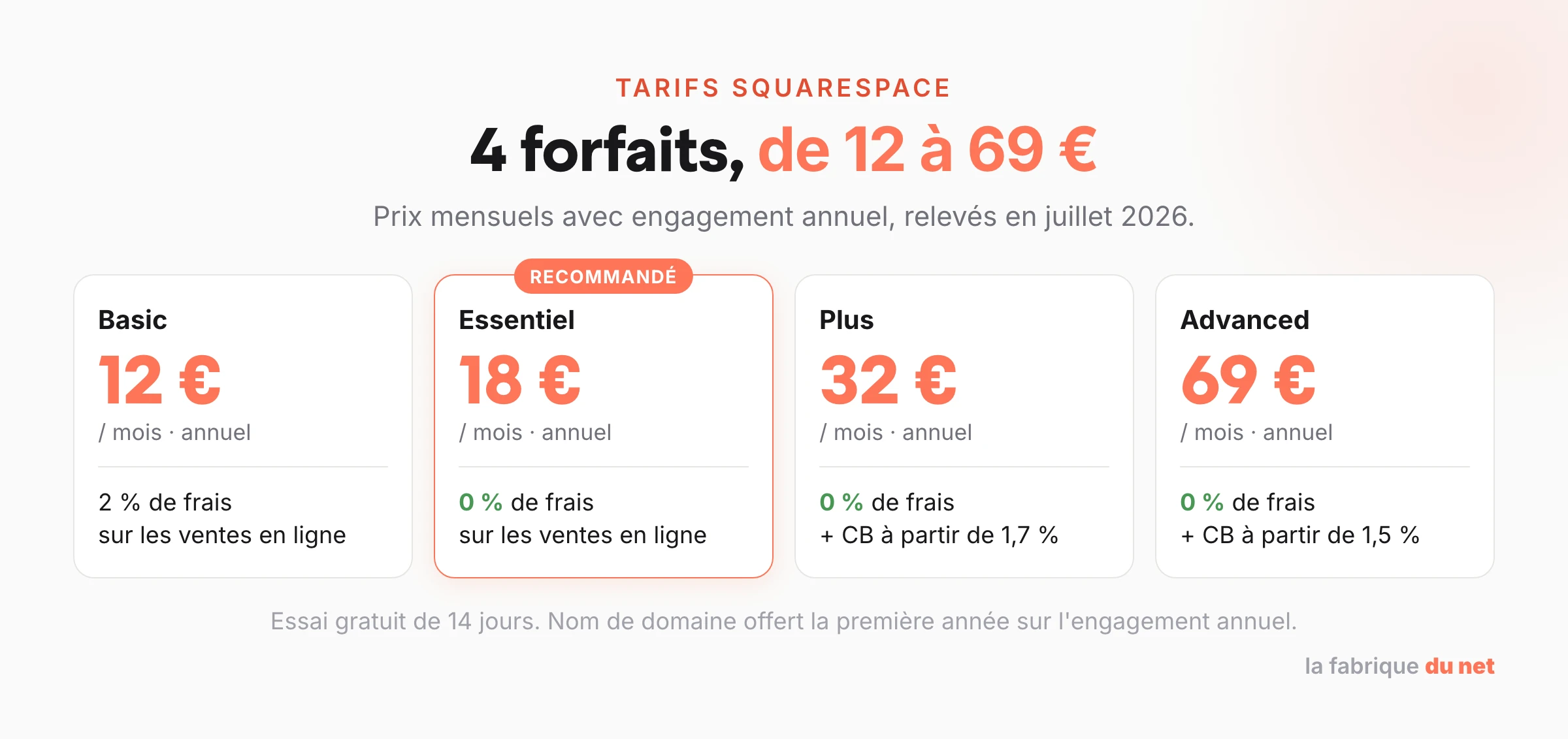 Les 4 forfaits Squarespace en 2026 : Basic à 12 euros, Essentiel à 18 euros, Plus à 32 euros et Advanced à 69 euros par mois avec engagement annuel