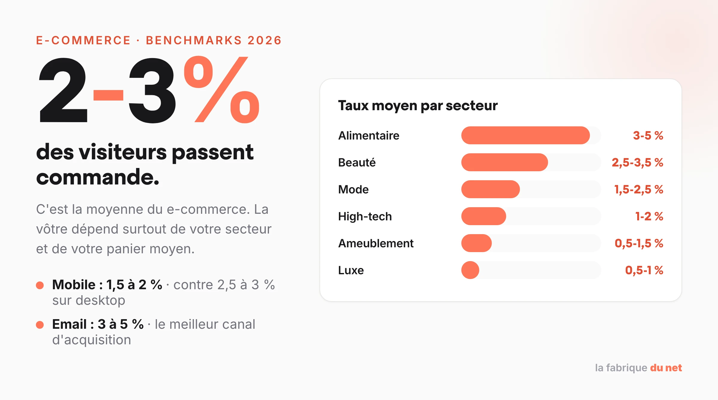 Taux de conversion e-commerce moyen : 2 à 3 % des visiteurs passent commande, avec le détail par secteur de l'alimentaire au luxe