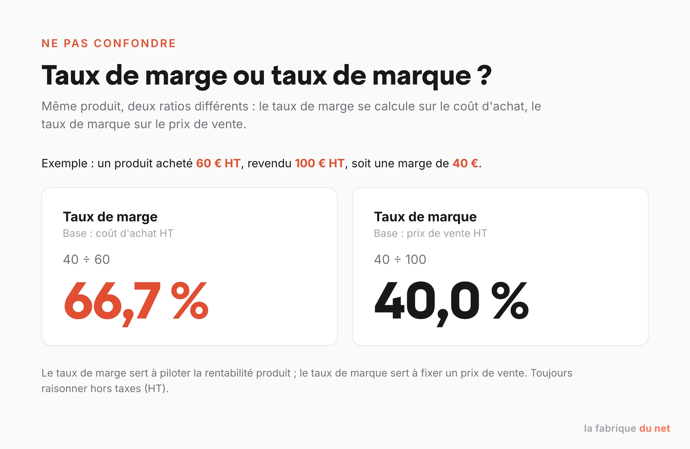 Comparaison taux de marge et taux de marque pour un produit acheté 60 euros et vendu 100 euros : taux de marge 66,7 pour cent sur le coût d'achat, taux de marque 40 pour cent sur le prix de vente