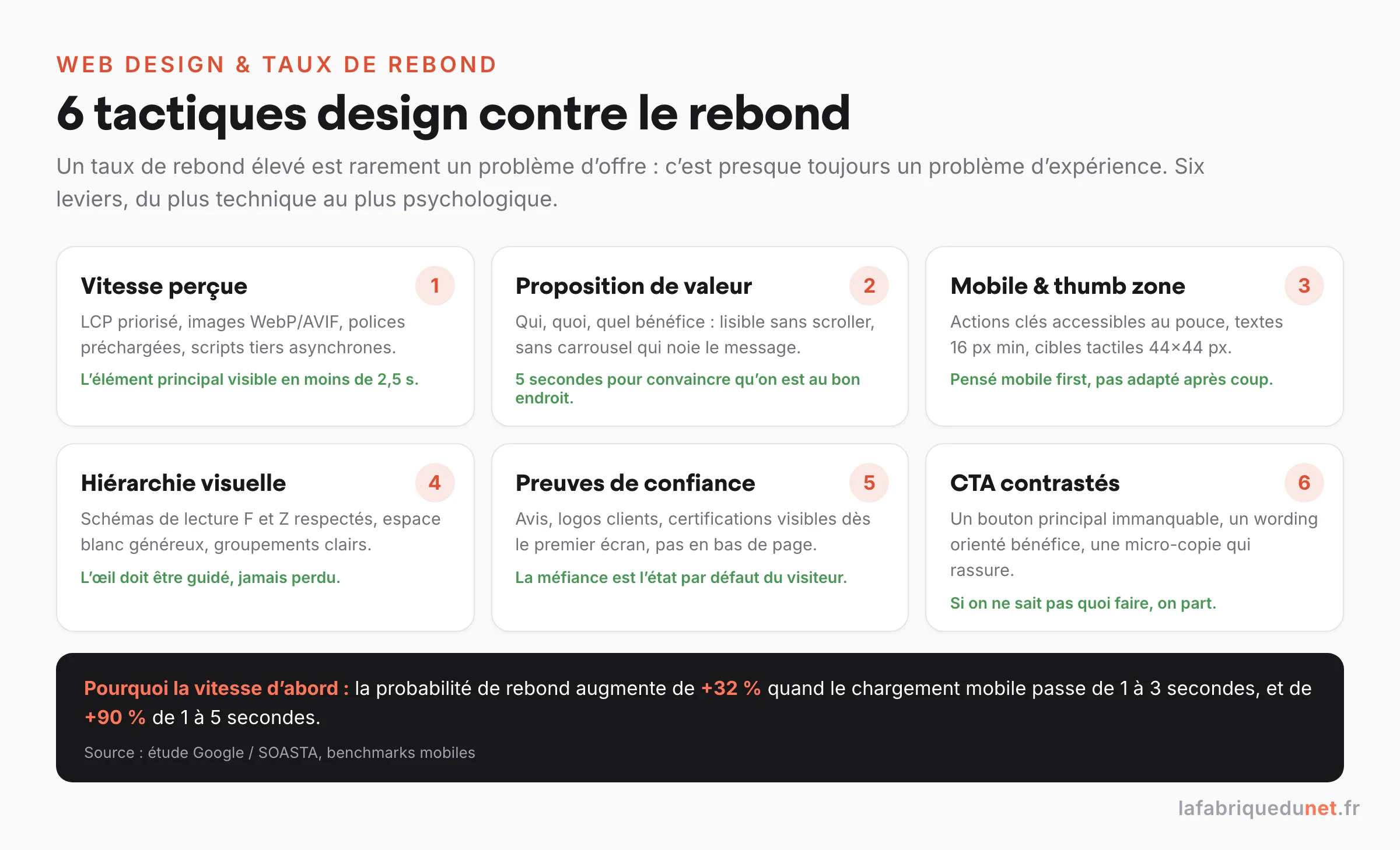 Schéma : 6 tactiques de web design contre le taux de rebond (vitesse perçue, proposition de valeur, mobile et thumb zone, hiérarchie visuelle, preuves de confiance, CTA contrastés), avec l'étude Google/SOASTA : +32 % de probabilité de rebond quand le chargement mobile passe de 1 à 3 secondes