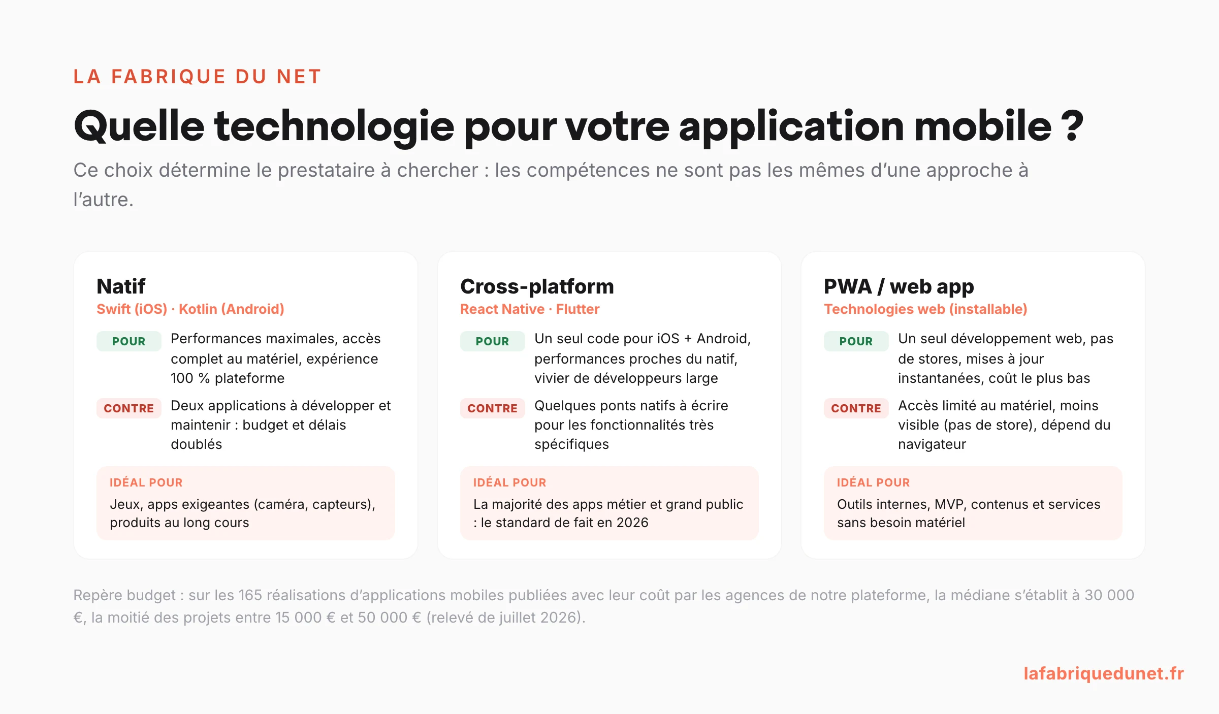 Schéma comparatif des trois technologies d'application mobile en 2026 : natif Swift et Kotlin, cross-platform React Native et Flutter, PWA