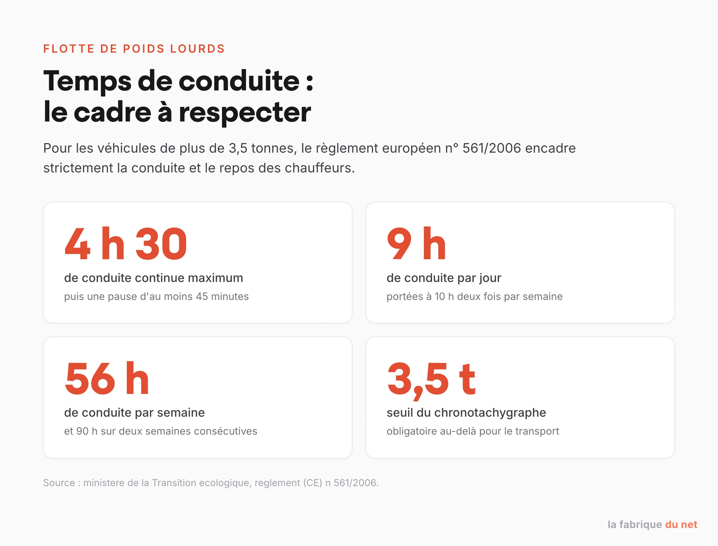 Temps de conduite des poids lourds : 4 h 30 de conduite continue, 9 h par jour, 56 h par semaine, chronotachygraphe dès 3,5 tonnes