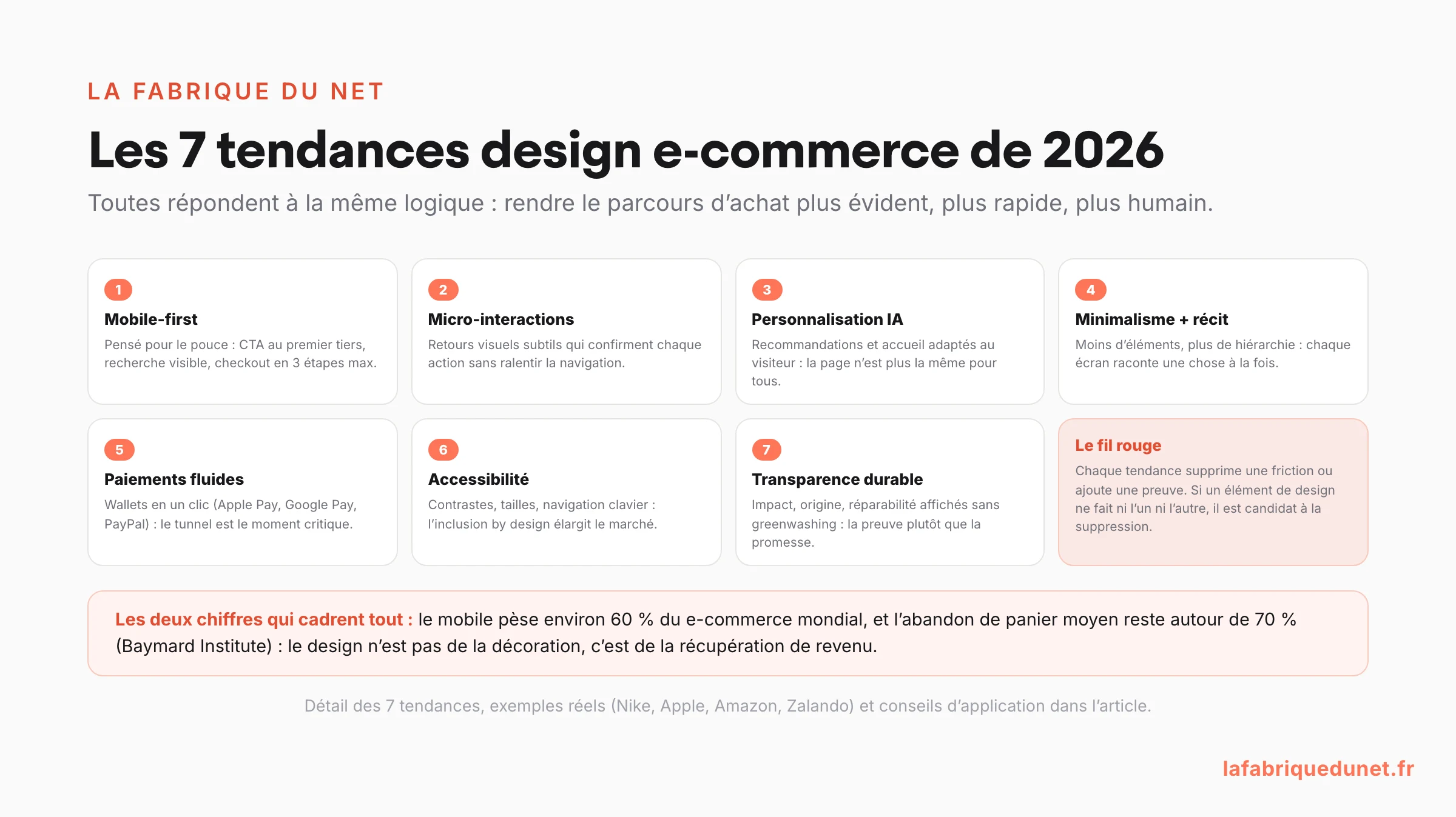Schéma : les 7 tendances design et ergonomie e-commerce de 2026 (mobile-first, micro-interactions, personnalisation IA, minimalisme et storytelling, paiements fluides, accessibilité, transparence durable) avec le fil rouge : chaque tendance supprime une friction ou ajoute une preuve