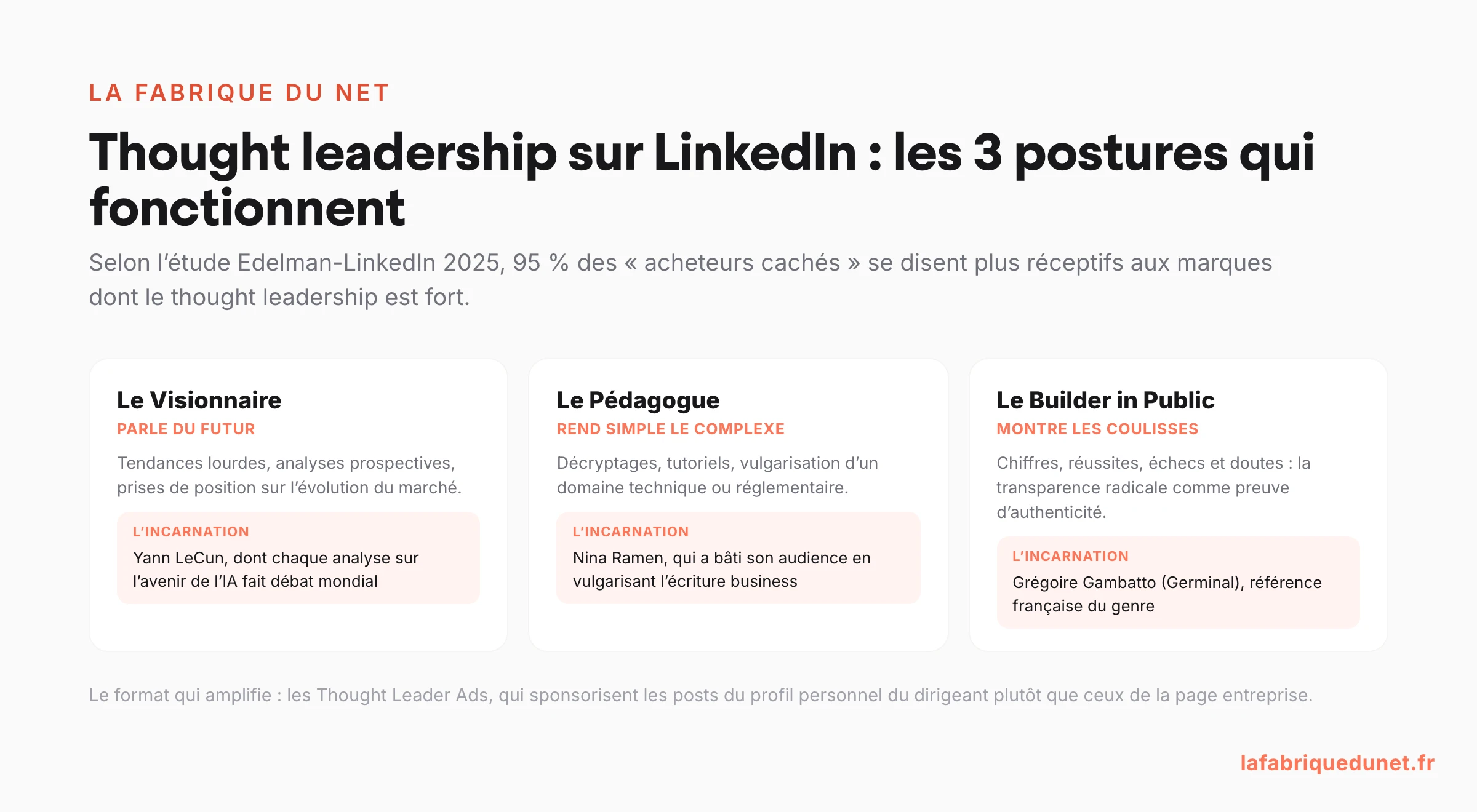 Schéma : les 3 postures du thought leadership sur LinkedIn (visionnaire, pédagogue, builder in public) incarnées par Yann LeCun, Nina Ramen et Grégoire Gambatto, avec la stat Edelman-LinkedIn 95 %