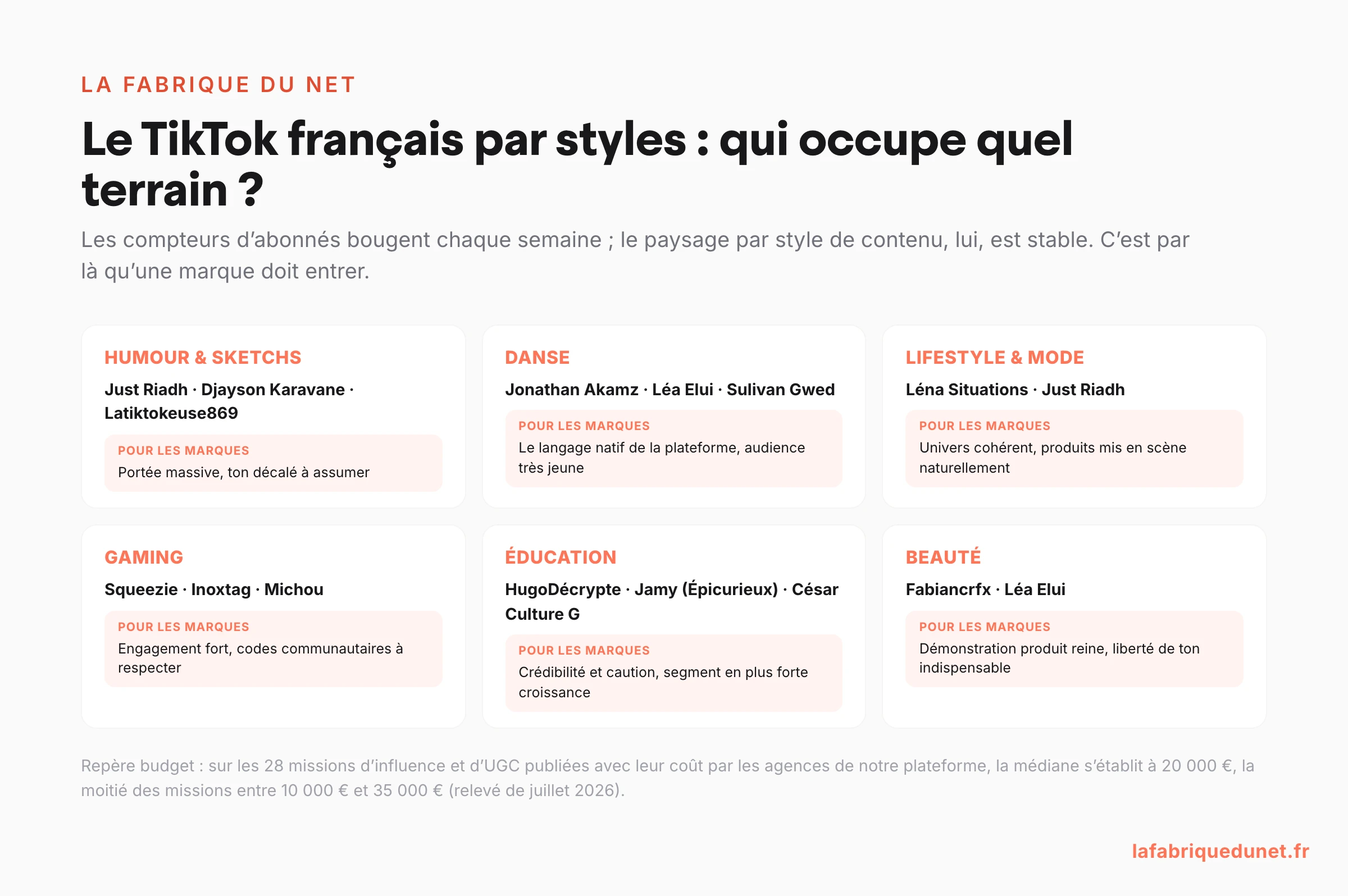 Panorama du TikTok français par styles de contenu : humour, danse, lifestyle, gaming, éducation, beauté, avec les créateurs installés de chaque terrain et ce qu'ils apportent aux marques