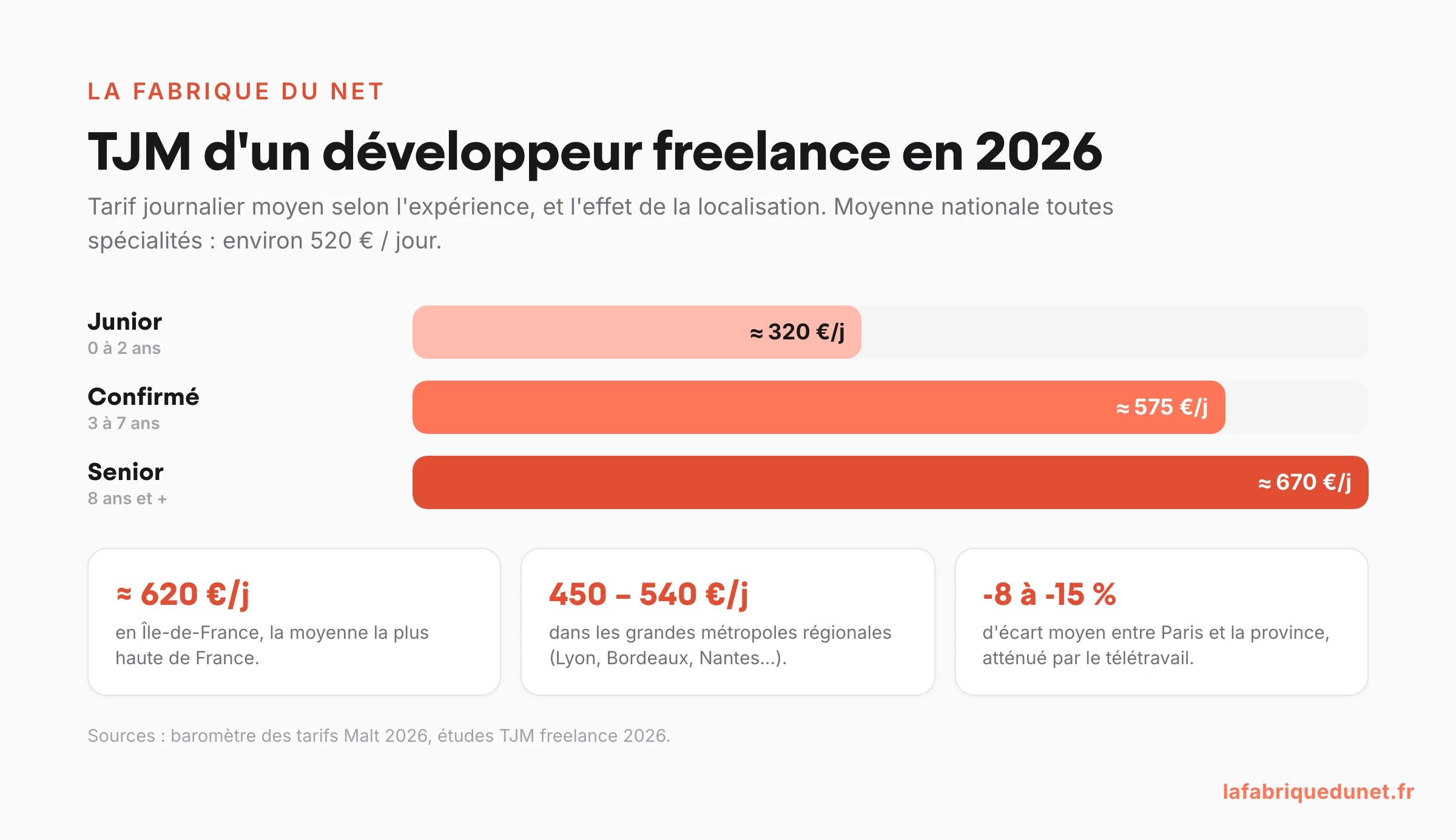 Schéma : TJM d'un développeur freelance en 2026 par expérience (junior 320 €, confirmé 575 €, senior 670 €) et effet de la localisation