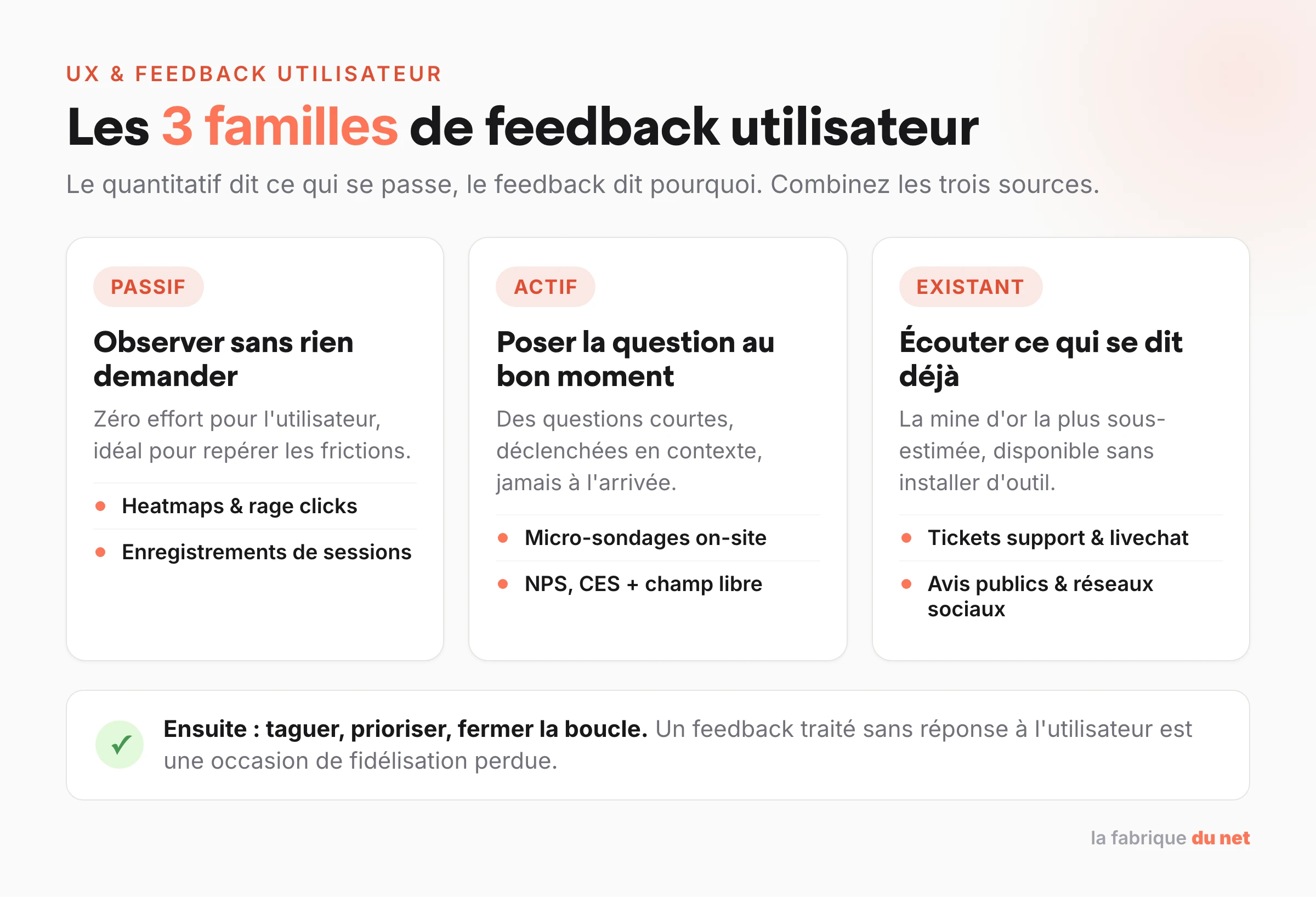 Les 3 familles de feedback utilisateur : passif (heatmaps, enregistrements de sessions), actif (micro-sondages, NPS, CES) et existant (support, avis publics)