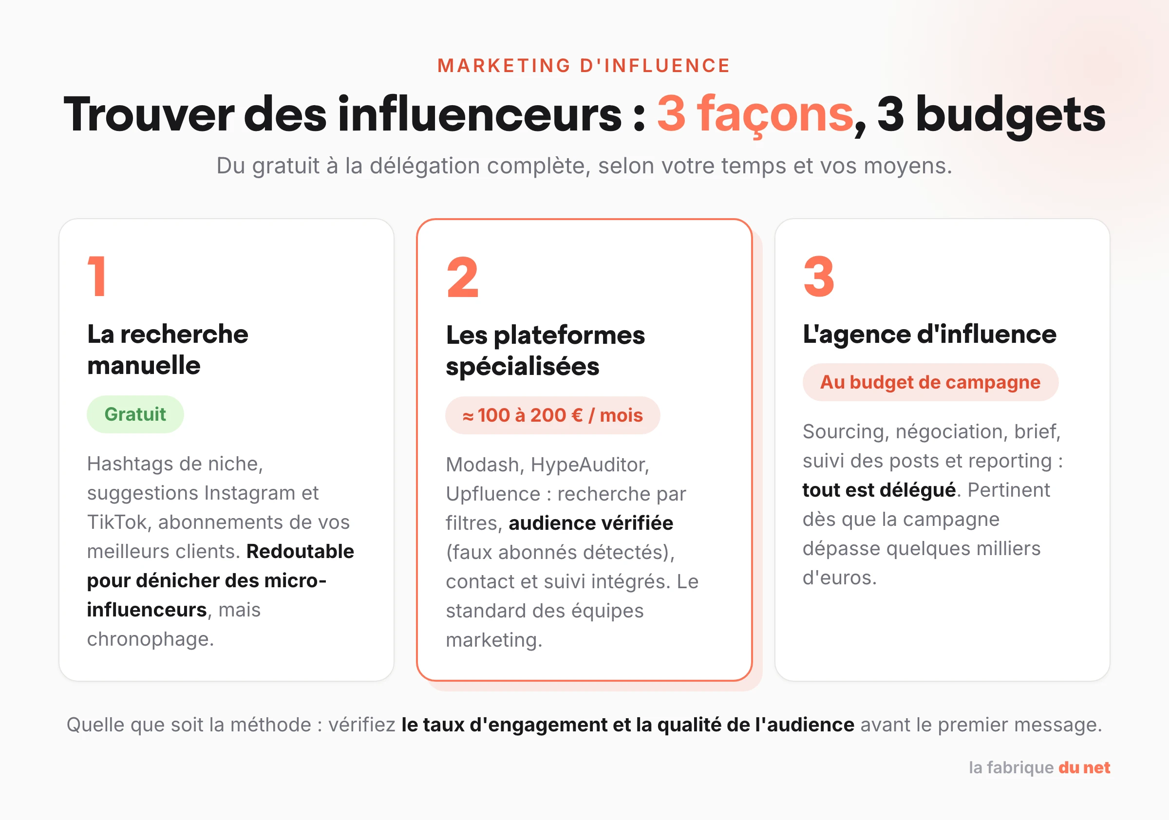 Les 3 façons de trouver des influenceurs : recherche manuelle gratuite, plateformes spécialisées à 100-200 euros par mois, agence d'influence