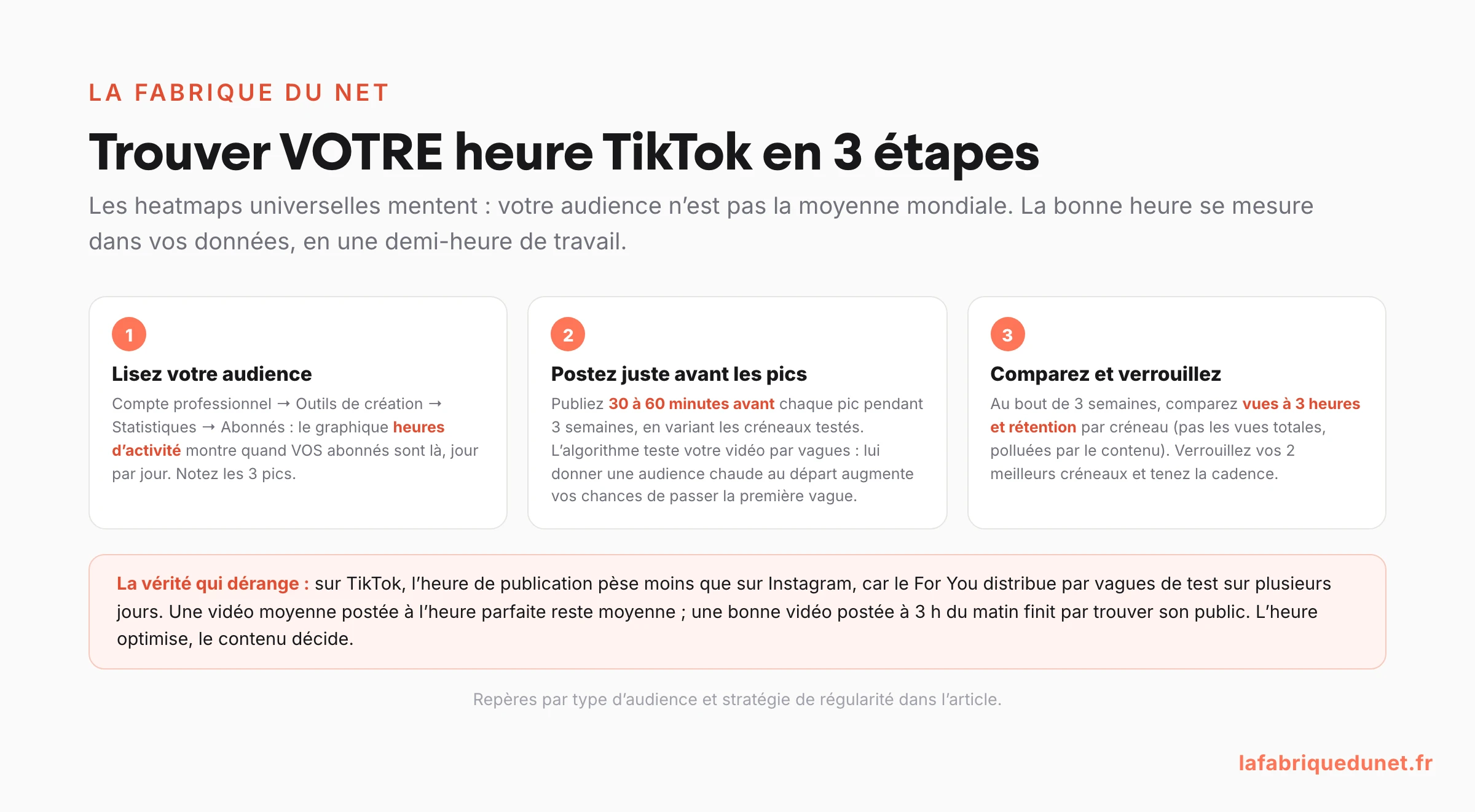 Schéma : trouver sa meilleure heure pour poster sur TikTok en 3 étapes (lire les heures d'activité de ses abonnés dans les statistiques du compte professionnel, publier 30 à 60 minutes avant les pics pendant 3 semaines, comparer les vues à 3 heures et la rétention par créneau), avec la vérité qui dérange : l'heure optimise, le contenu décide