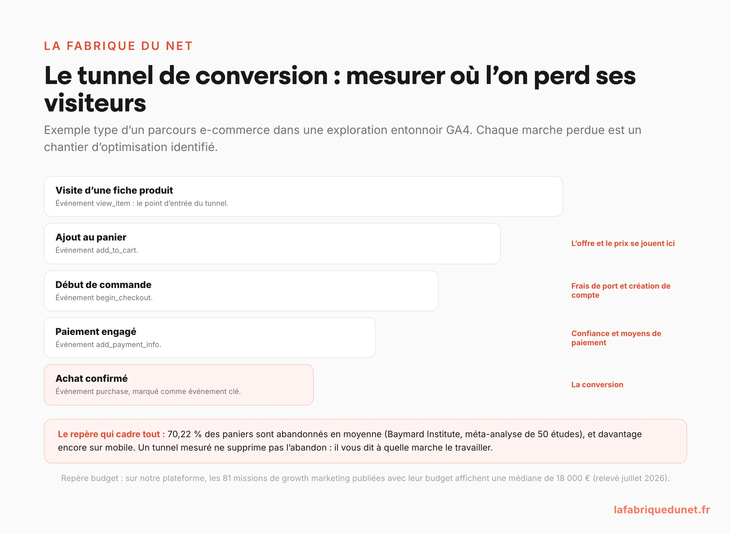 Schéma d'un tunnel de conversion e-commerce type dans GA4 : fiche produit (view_item), ajout au panier (add_to_cart), début de commande (begin_checkout), paiement engagé (add_payment_info), achat confirmé (purchase), avec la statistique Baymard Institute de 70,22 % d'abandon de panier moyen