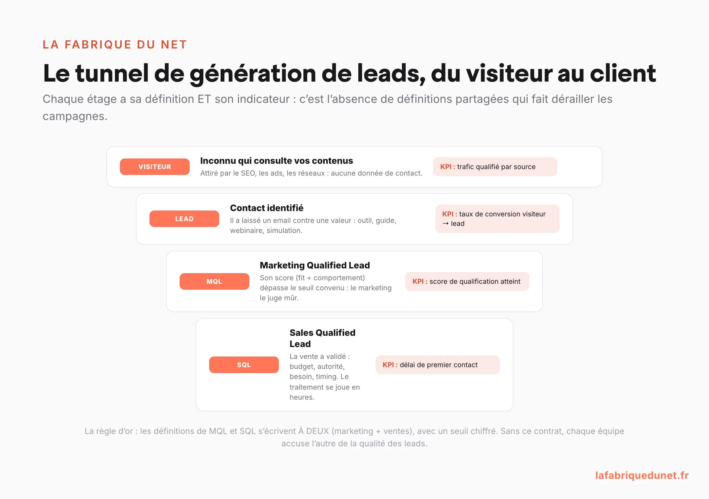 Schéma du tunnel de génération de leads : du visiteur inconnu au lead identifié, puis Marketing Qualified Lead (seuil de score atteint) et Sales Qualified Lead (validé par la vente), avec le KPI de chaque étage et la règle d'or : les définitions de MQL et SQL s'écrivent à deux, marketing et ventes