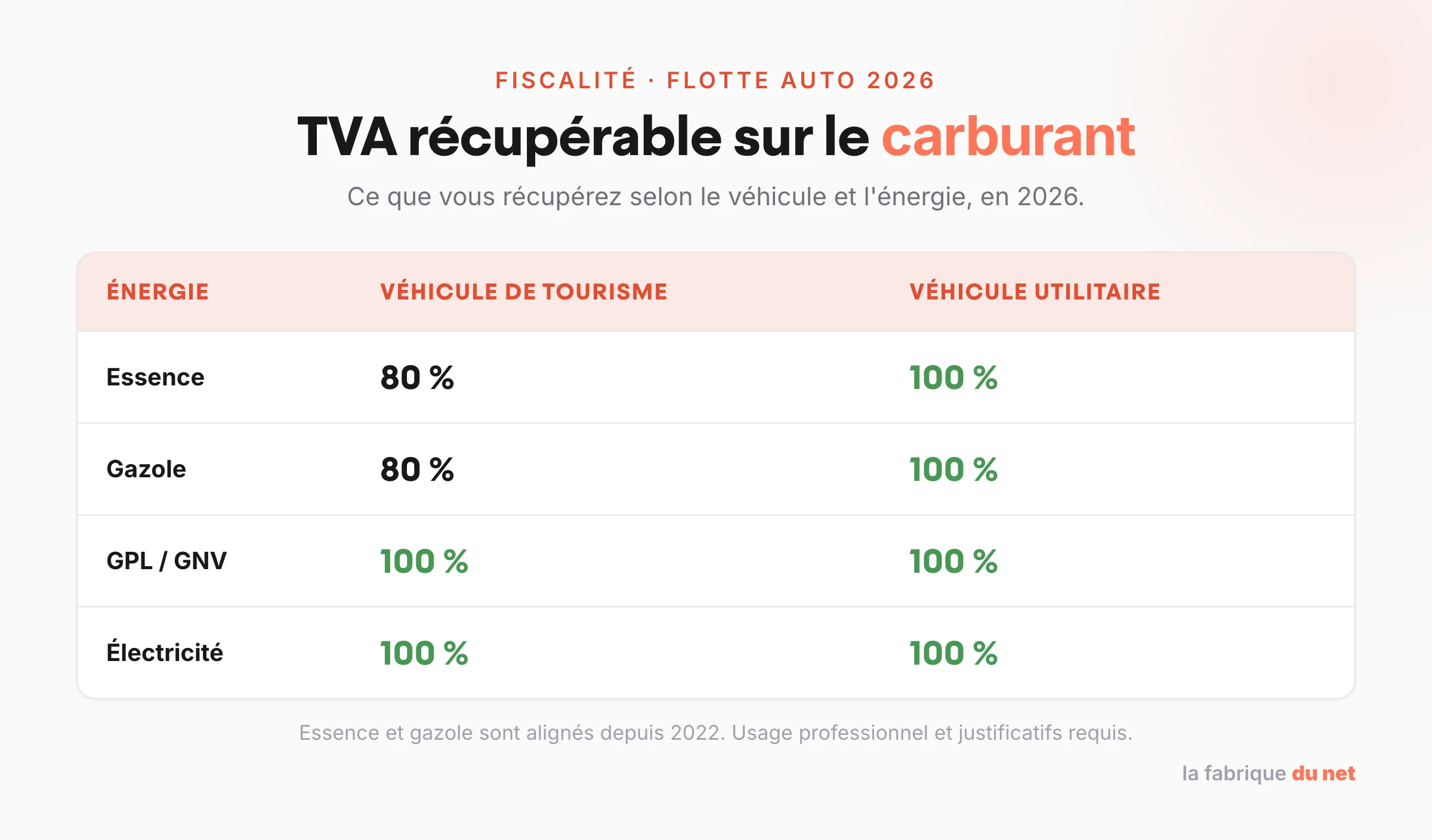 Tableau de la TVA récupérable sur le carburant en 2026 selon le type de véhicule et l'énergie.