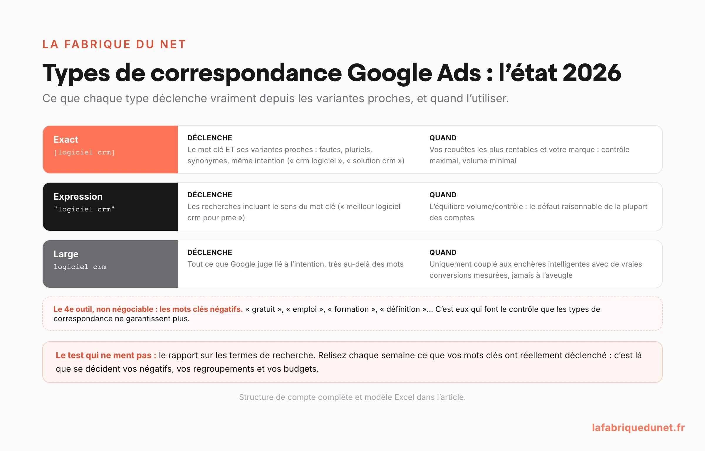 Schéma des types de correspondance des mots clés Google Ads en 2026 : exact avec variantes proches, expression, requête large réservée aux enchères intelligentes, et les mots clés négatifs comme quatrième outil de contrôle, avec la revue hebdomadaire du rapport sur les termes de recherche