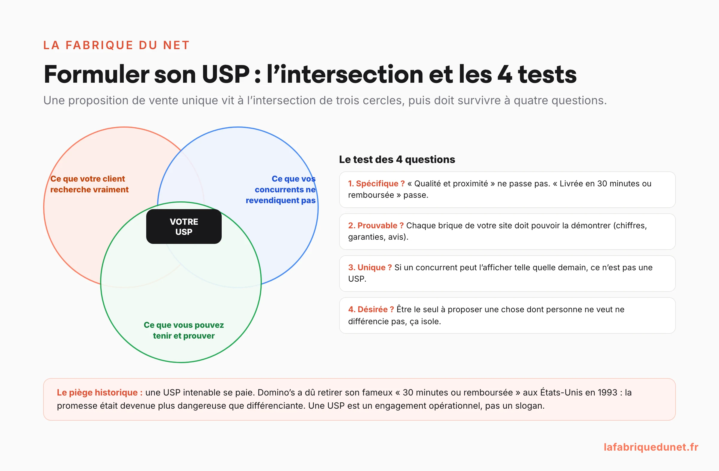 Schéma : formuler son USP à l'intersection de trois cercles (ce que le client recherche, ce que les concurrents ne revendiquent pas, ce que vous pouvez tenir et prouver) puis la soumettre au test des 4 questions : spécifique, prouvable, unique, désirée
