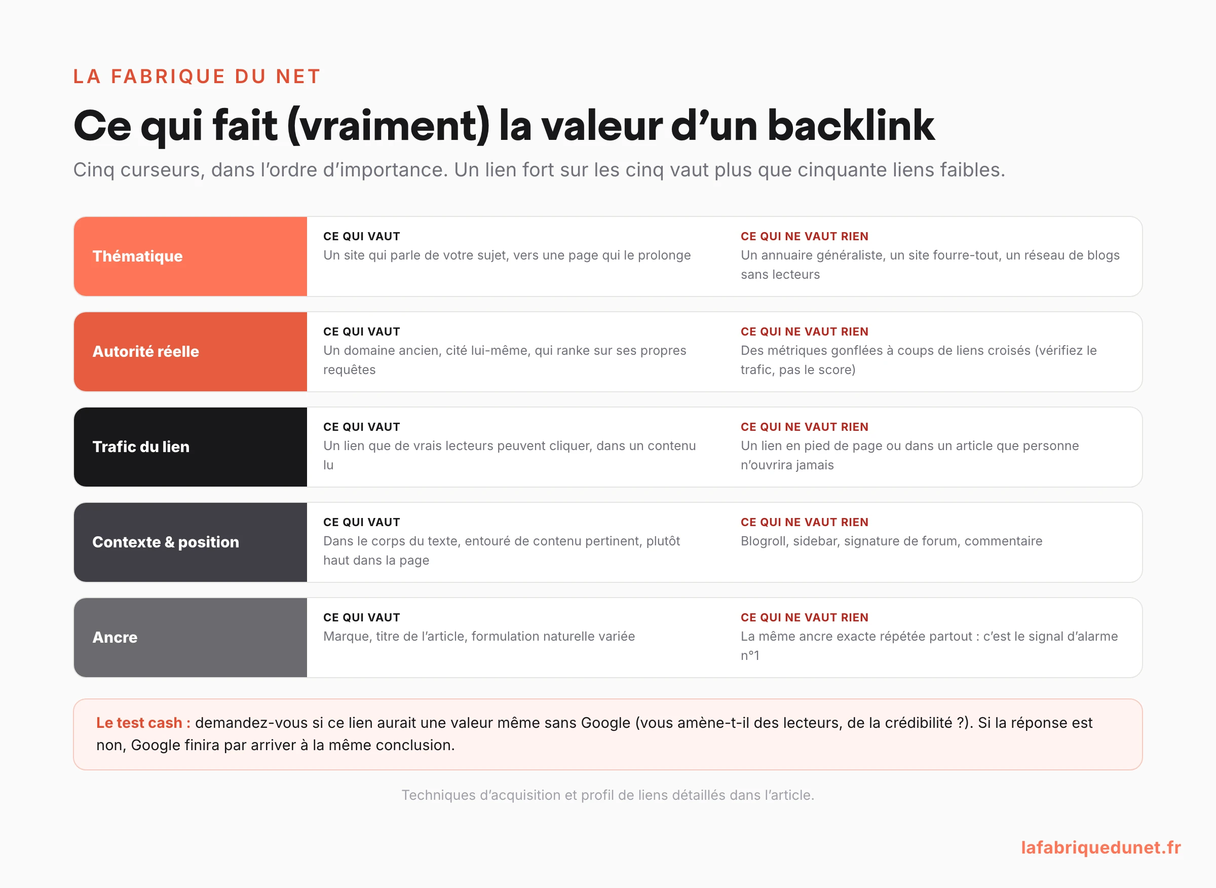 Schéma des 5 curseurs qui font la valeur d'un backlink en SEO : thématique du site source, autorité réelle vérifiée par le trafic, trafic du lien, contexte et position dans la page, ancre naturelle, avec pour chacun ce qui vaut et ce qui ne vaut rien, et le test : ce lien aurait-il une valeur même sans Google