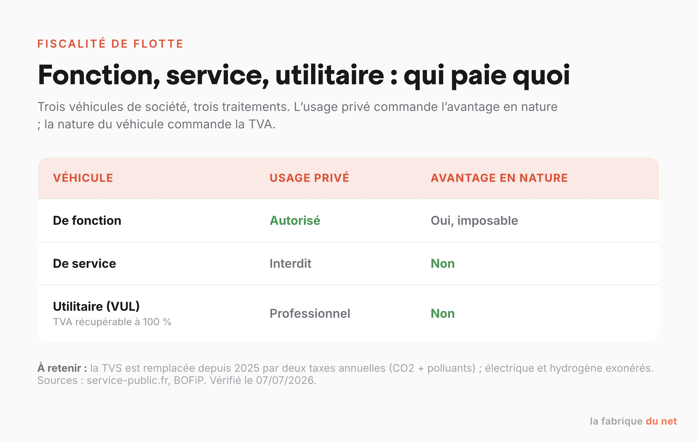 Comparatif véhicule de fonction, de service et utilitaire : usage privé, avantage en nature et récupération de TVA