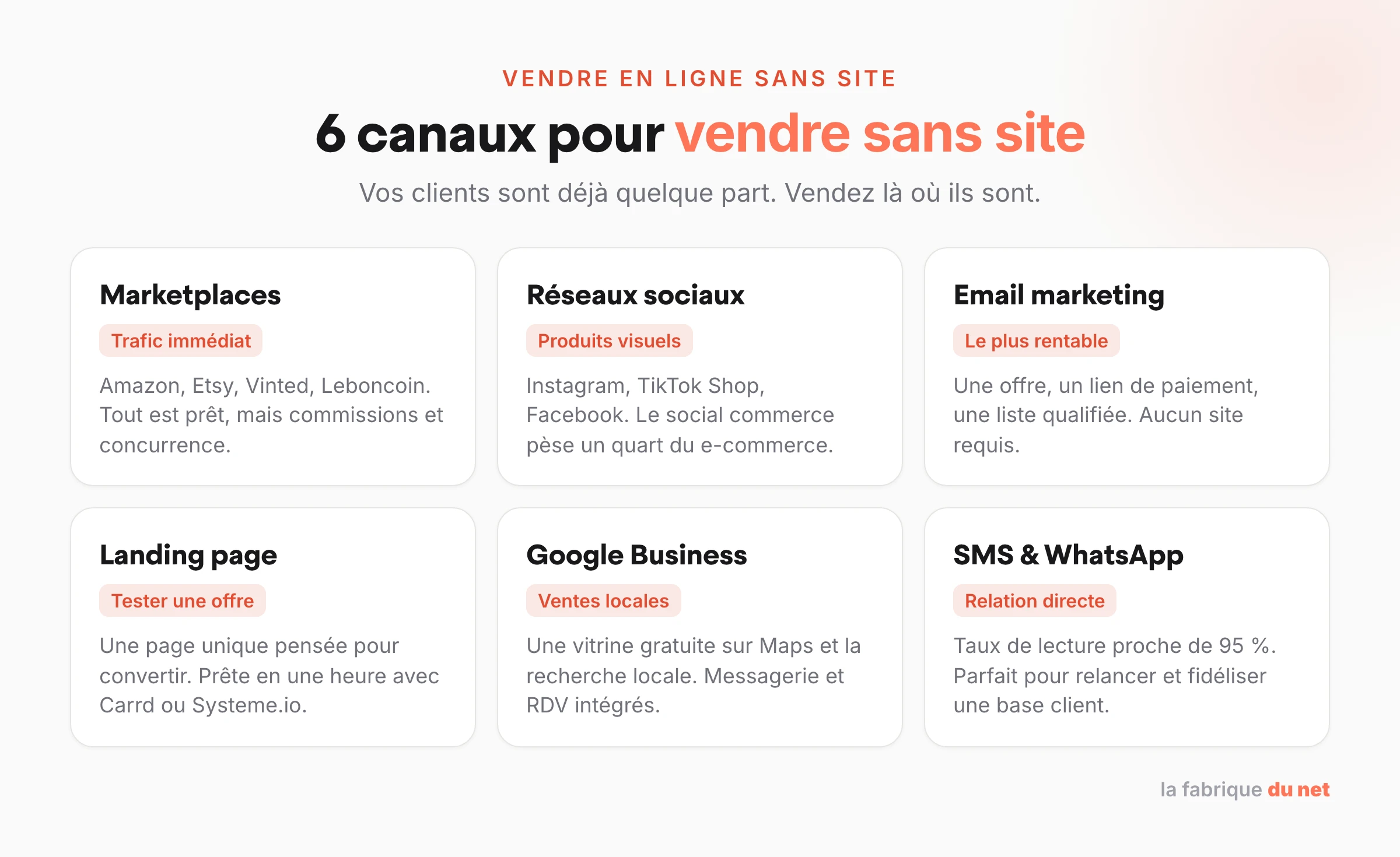 Les 6 canaux pour vendre en ligne sans site internet : marketplaces, réseaux sociaux, email, landing page, Google Business, SMS et WhatsApp