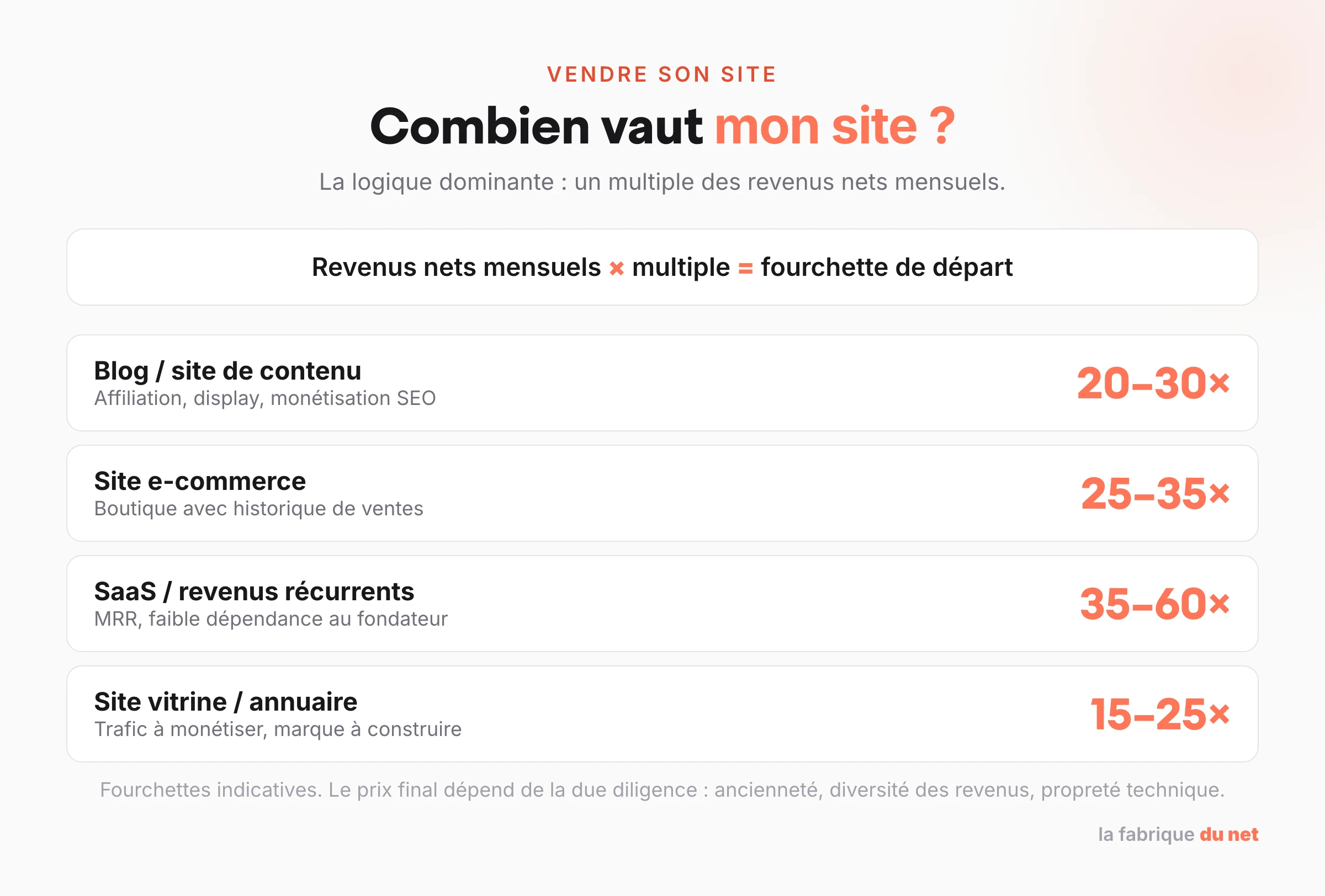 Multiples de valorisation indicatifs pour vendre un site internet : blog 20 à 30x, e-commerce 25 à 35x, SaaS 35 à 60x, site vitrine 15 à 25x les revenus nets mensuels