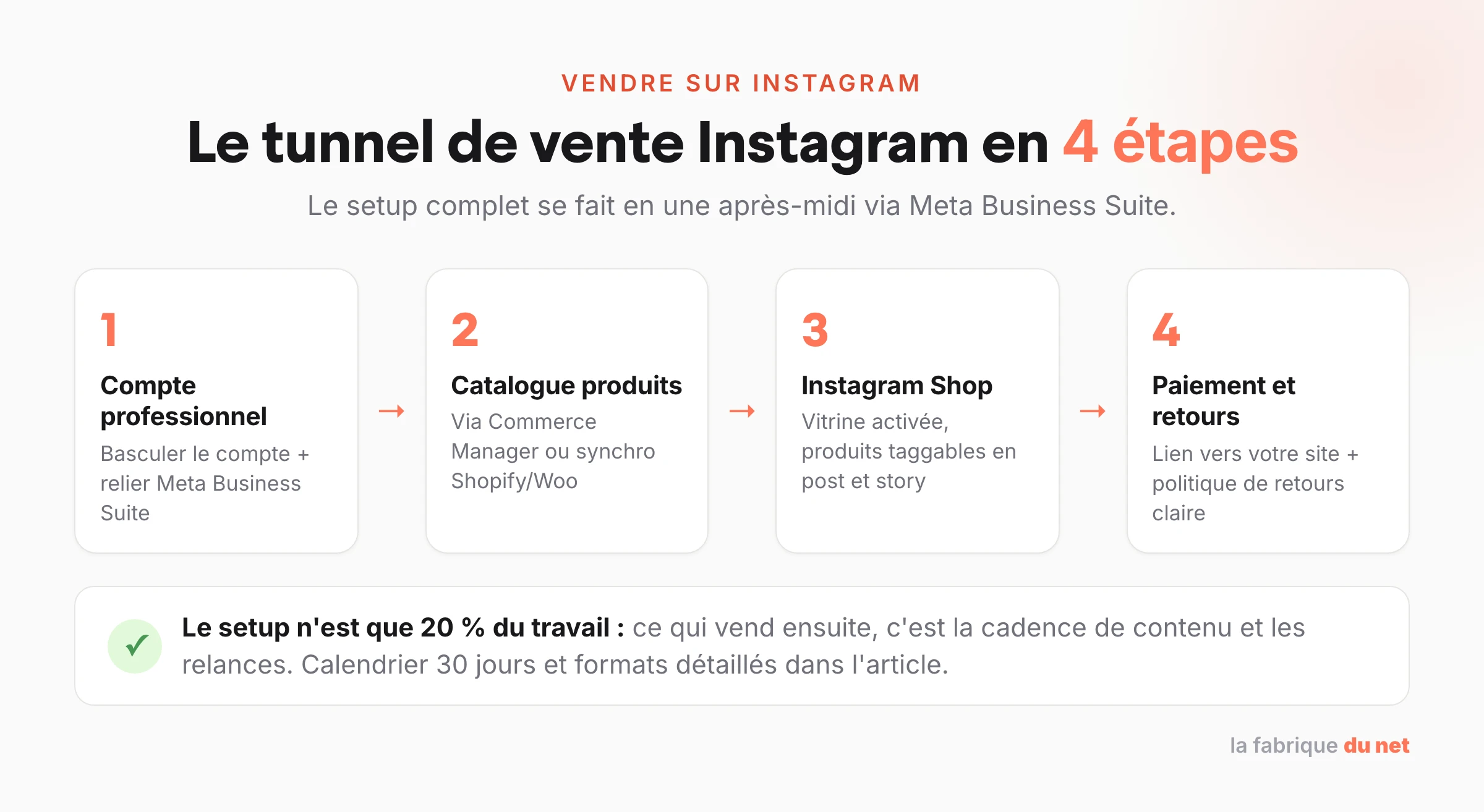 Le tunnel de vente Instagram en 4 étapes : compte professionnel, catalogue produits, Instagram Shop, paiement et retours