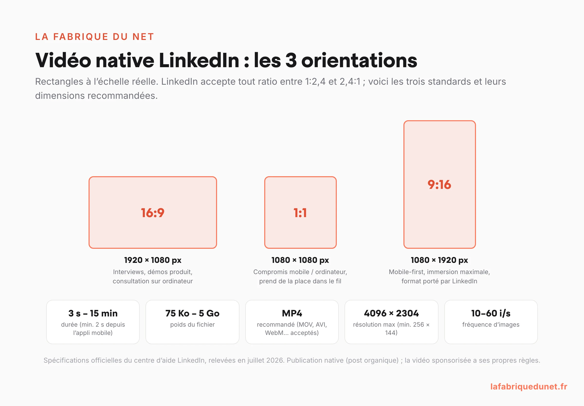 Schéma : les 3 orientations de vidéo native LinkedIn à l'échelle (16:9 en 1920 par 1080 pixels, 1:1 en 1080 par 1080, 9:16 en 1080 par 1920) avec les limites officielles (3 secondes à 15 minutes, 75 Ko à 5 Go, MP4 recommandé, résolution max 4096 par 2304, 10 à 60 images par seconde)