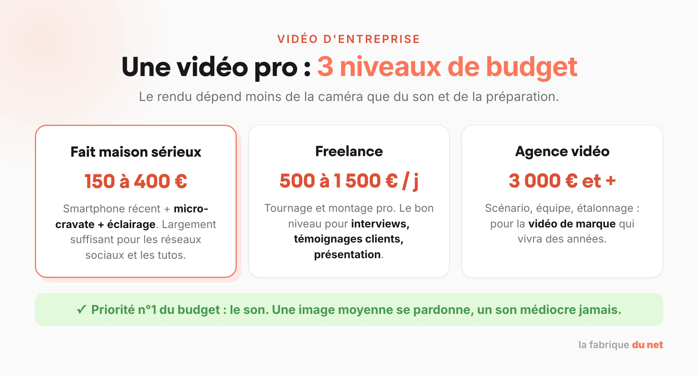 Les 3 niveaux de budget d'une vidéo professionnelle : fait maison 150-400 euros, freelance 500-1500 euros par jour, agence 3000 euros et plus