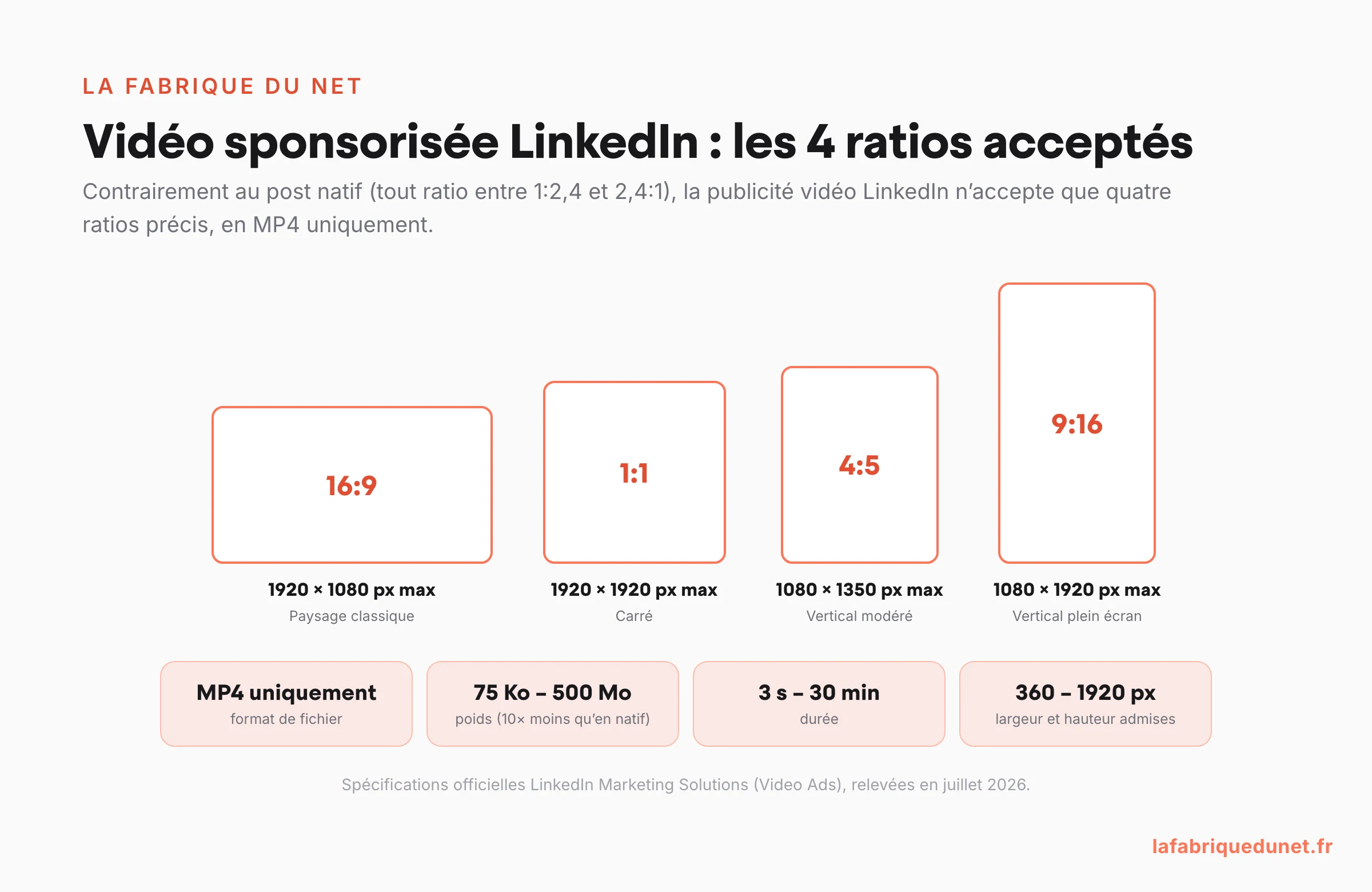 Schéma : les 4 ratios acceptés en publicité vidéo LinkedIn (16:9 max 1920 par 1080 pixels, 1:1 max 1920 par 1920, 4:5 max 1080 par 1350, 9:16 max 1080 par 1920), format MP4 uniquement, poids de 75 Ko à 500 Mo, durée de 3 secondes à 30 minutes