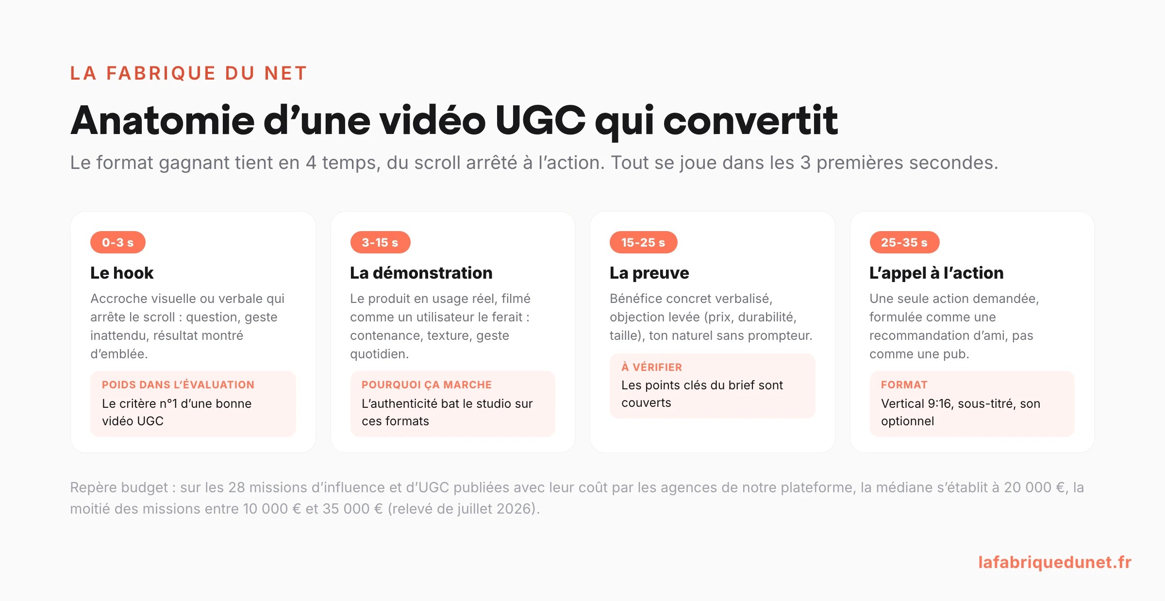 Schéma : l'anatomie d'une vidéo UGC qui convertit en 4 temps (hook 0-3 s, démonstration, preuve, appel à l'action), avec le repère budget médian de 20 000 €