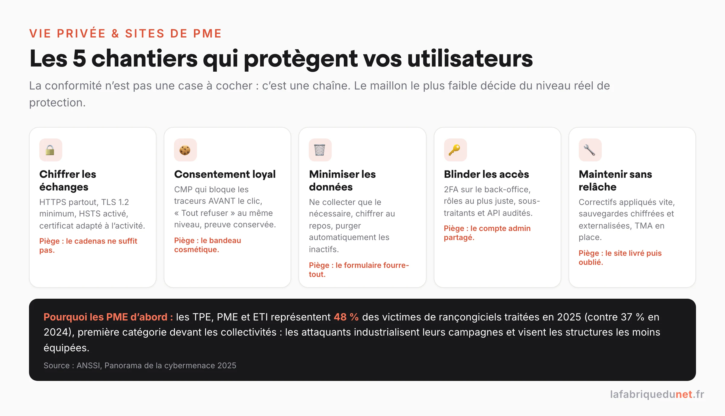 Schéma : les 5 chantiers qui protègent la vie privée sur un site de PME (chiffrement des échanges TLS/HSTS, consentement loyal via CMP, minimisation des données, accès blindés en 2FA, maintenance sans relâche), avec la statistique ANSSI 2025 : les TPE, PME et ETI représentent 48 % des victimes de rançongiciels