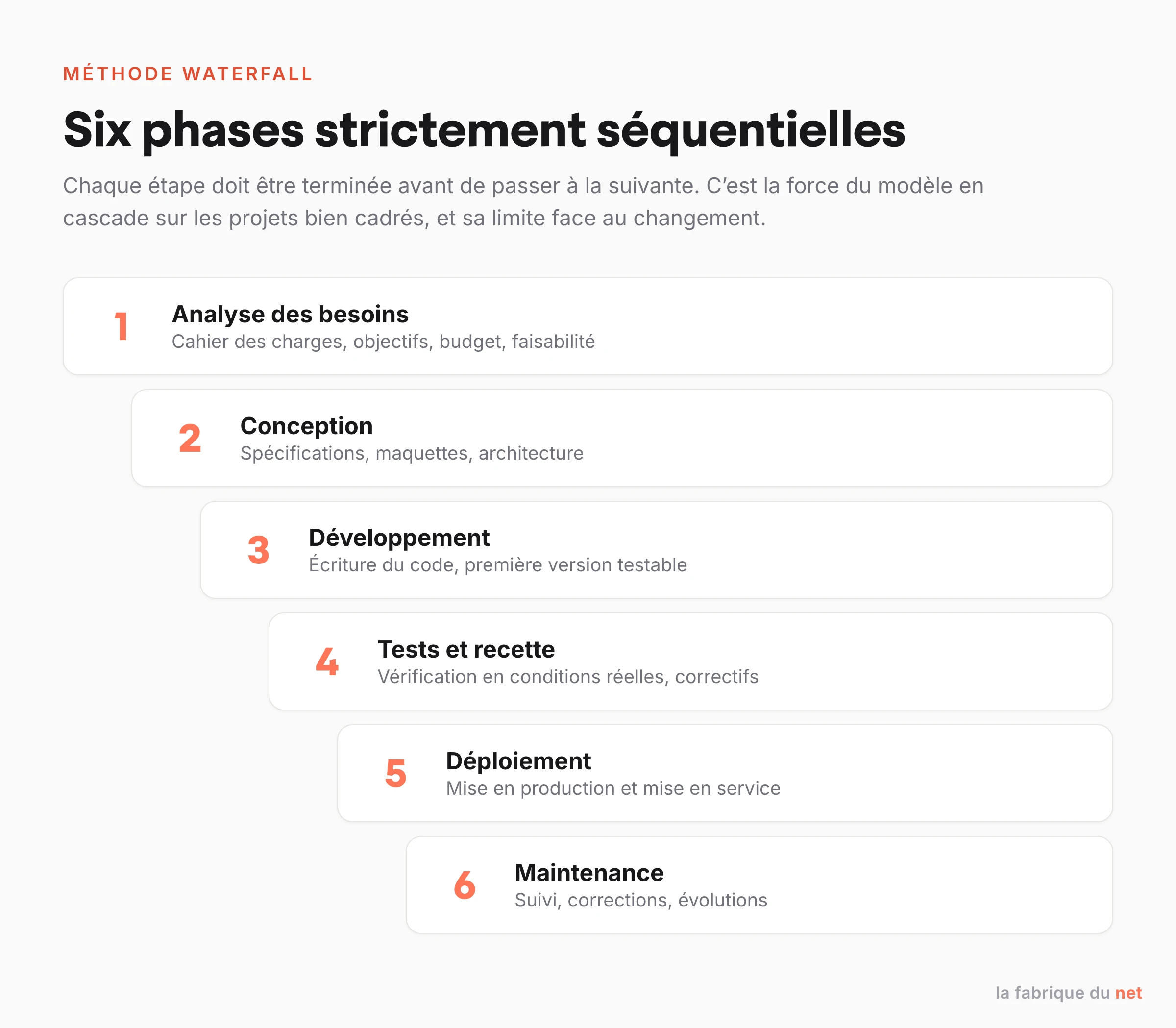 Les six phases séquentielles de la méthode Waterfall