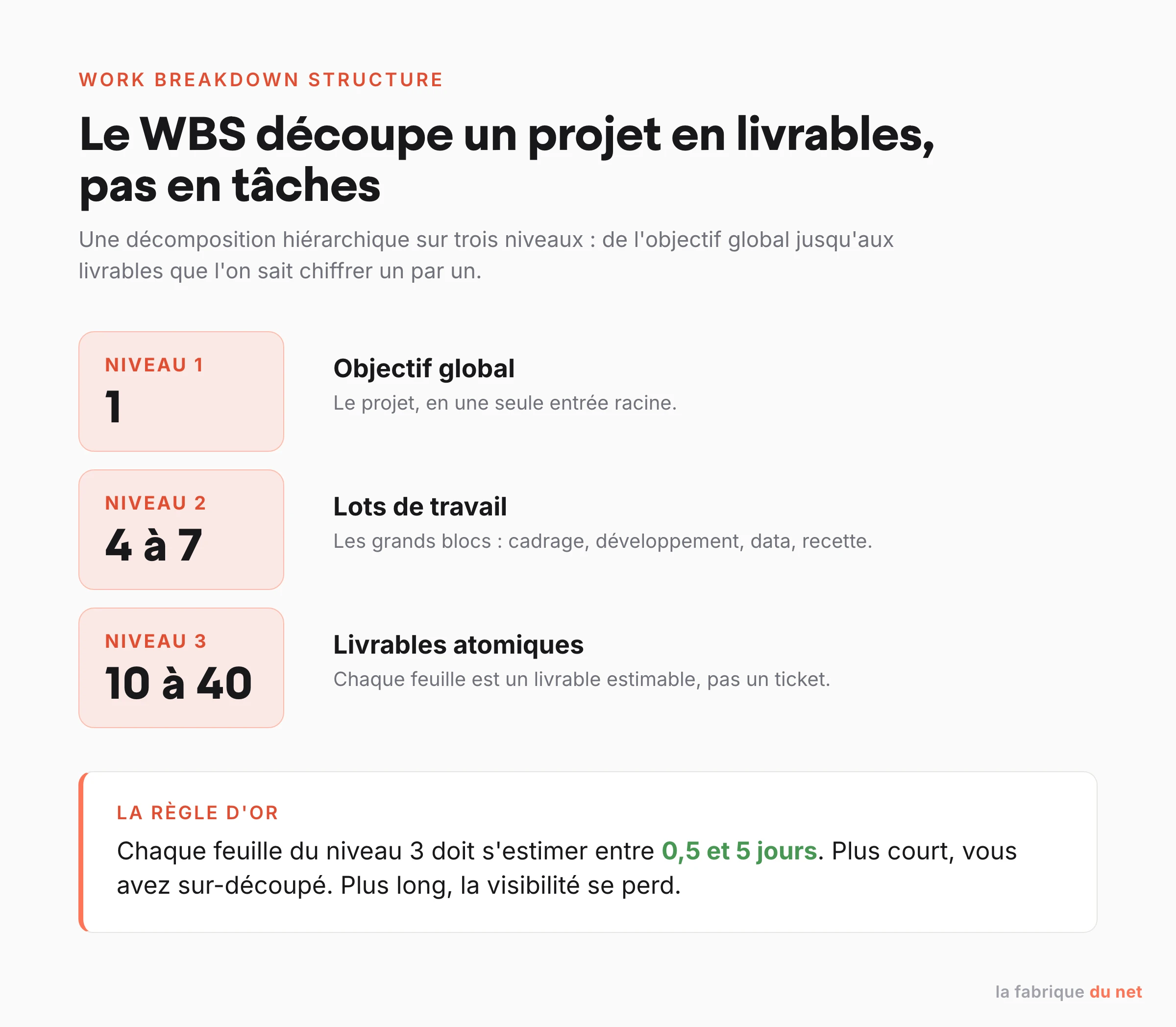 Les trois niveaux d'un WBS : objectif global, lots de travail, livrables atomiques estimables entre 0,5 et 5 jours
