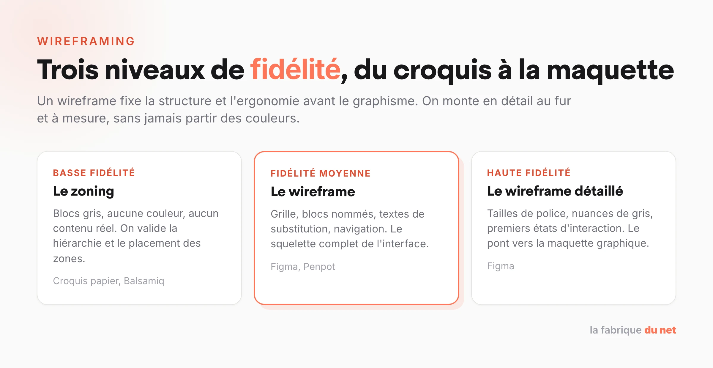 Les trois niveaux de fidélité d'un wireframe : zoning basse fidélité, wireframe moyen, wireframe détaillé haute fidélité