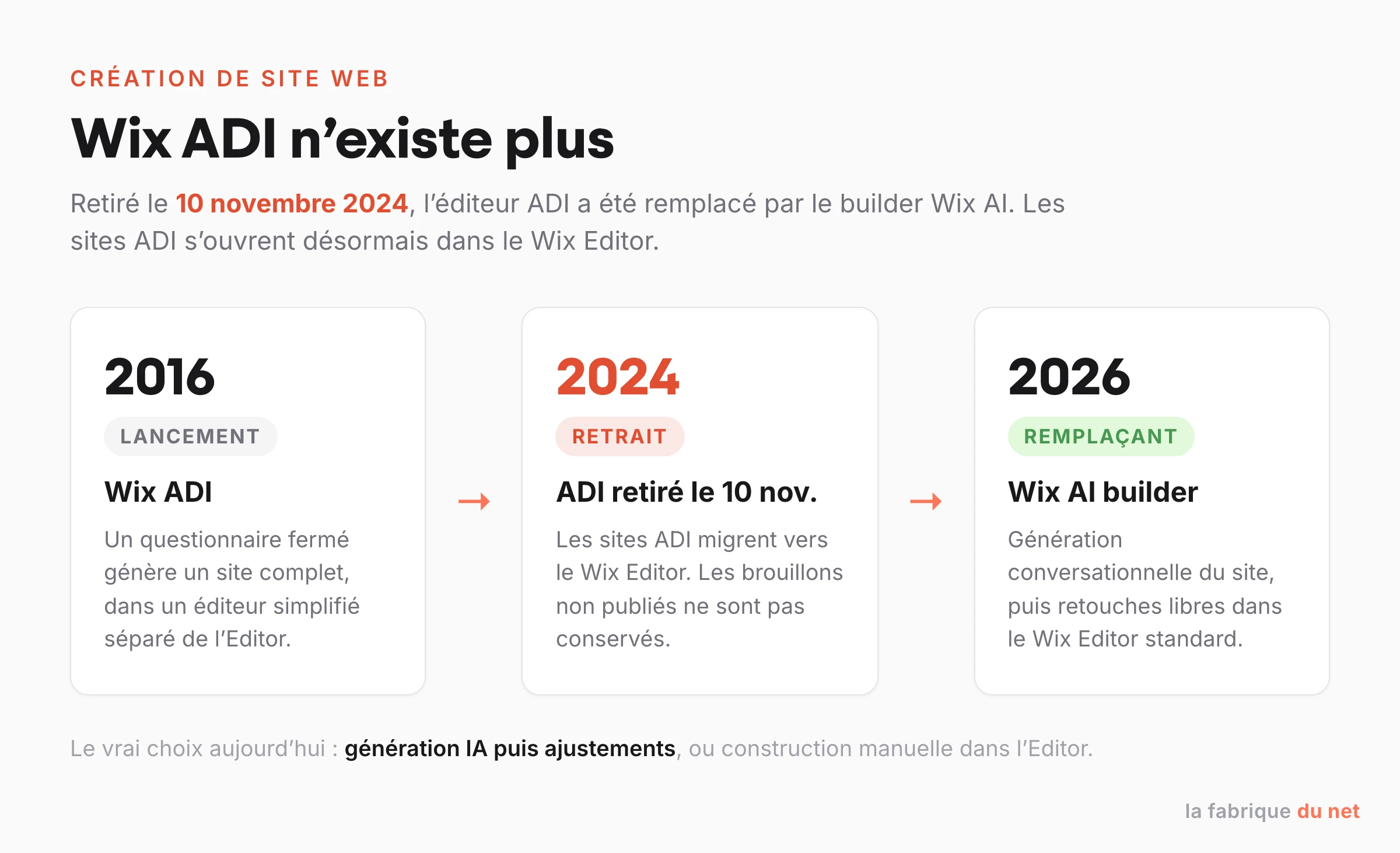 Frise chronologique du retrait de Wix ADI le 10 novembre 2024 et de son remplacement par le builder Wix AI, avec migration des sites ADI vers le Wix Editor