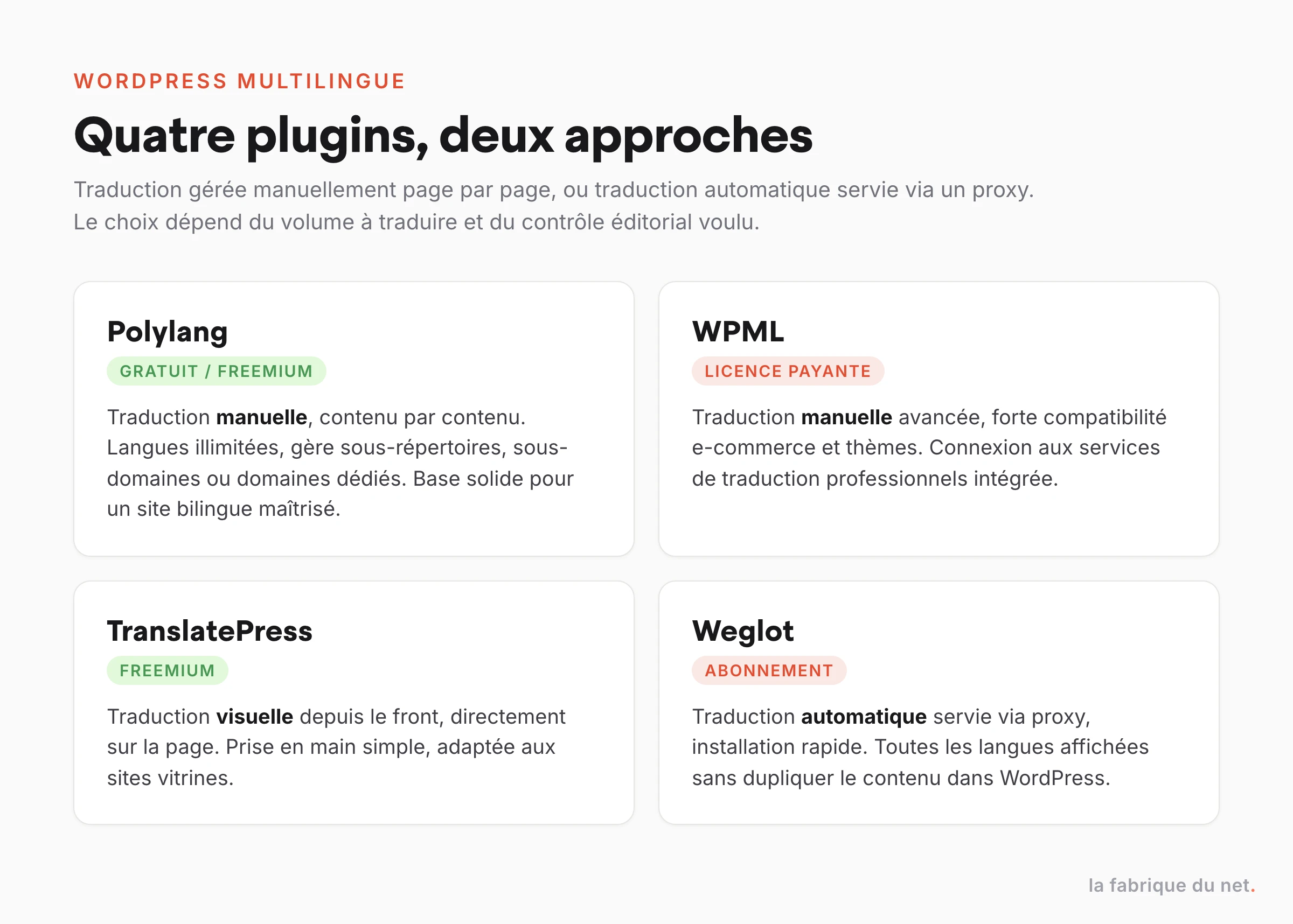 Comparatif des quatre principaux plugins WordPress multilingues : Polylang, WPML, TranslatePress et Weglot, classés par approche de traduction