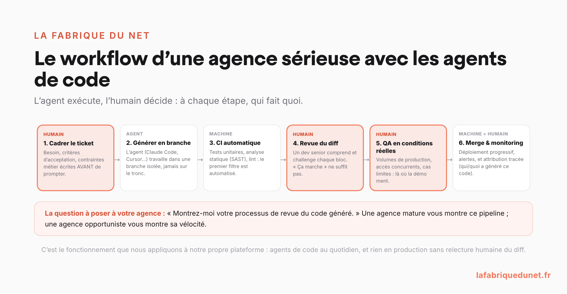 Workflow d'une agence sérieuse avec les agents de code en 6 étapes : cadrage humain du ticket, génération par l'agent en branche isolée, CI automatique (tests et analyse statique), revue humaine du diff par un senior, QA en conditions réelles, merge avec déploiement progressif et attribution tracée, avec la question à poser à son agence : montrez-moi votre processus de revue du code généré