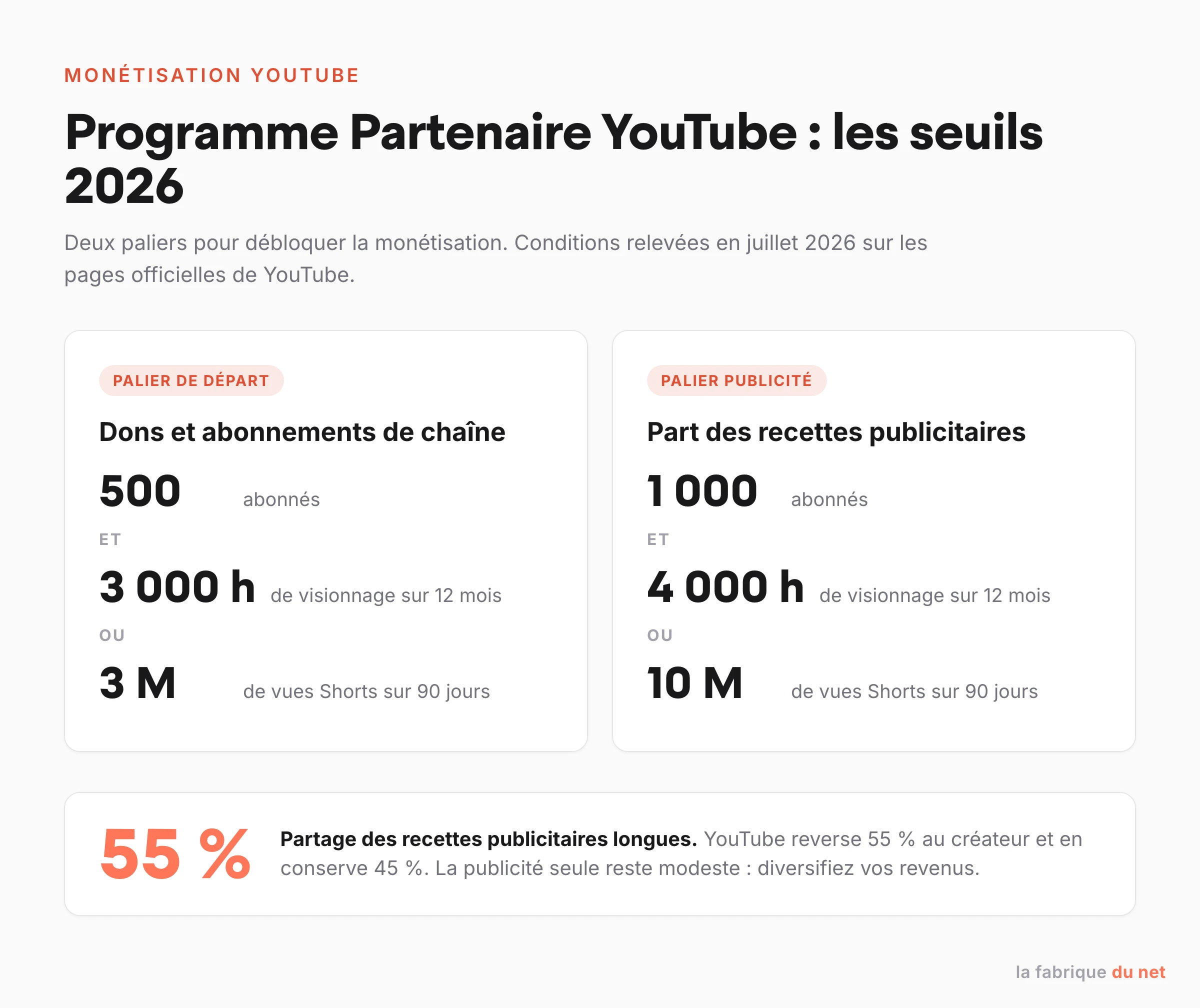 Conditions d'accès au Programme Partenaire YouTube en 2026 : palier de départ et palier publicité, avec le partage de revenus 55/45