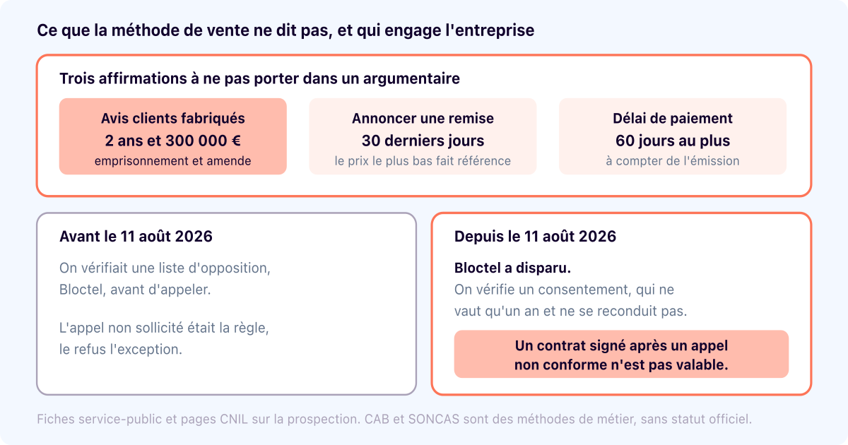 Argumentaire de vente : les méthodes, et ce qu'il n'a pas le droit d'affirmer
